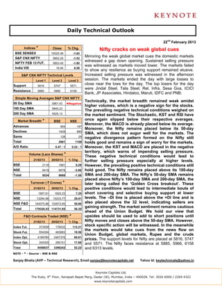 Daily Technical Outlook

                                                                                                           22nd February 2013
         Indices *             Close           % Chg.                  Nifty cracks on weak global cues
 BSE SENSEX                    19325.36              -1.62
 S&P CNX NIFTY                  5852.25              -1.53
                                                               Mirroring the weak global market cues the domestic markets
                                                               witnessed a gap down opening. Sustained selling pressure
 NIFTY FEB 13 FUT.              5853.45              -1.85
                                                               was witnessed as markets moved lower. The markets failed
 India VIX                        16.94              8.58
                                                               to show any resilience as buying support remained elusive.
        S&P CNX NIFTY Technical Levels                         Increased selling pressure was witnessed in the afternoon
                 Level 1       Level 2         Level 3         session. The markets ended the day with large losses to
Support           5816          5747            5571
                                                               close near the lows for the day. The top losers for the day
                                                               were Jindal Steel, Tata Steel, Rel. Infra, Sesa Goa, ICICI
Resistance        5885          5966            6158
                                                               Bank, JP Associates, Hindalco, Maruti, IDFC and PNB.
 Simple Moving Averages S&P CNX NIFTY
                                                               Technically, the market breadth remained weak amidst
50 Day SMA                     5961.43        ◄Negative
                                                               higher volumes, which is a negative sign for the stocks.
100 Day SMA                    5840.23
                                                               The prevailing negative technical conditions weighed on
200 Day SMA                    5525.13                         the market sentiment. The Stochastic, KST and RSI have
   Market Breadth *             BSE             NSE
                                                               once again slipped below their respective averages.
                                                               Moreover, the MACD is already placed below its average.
Advances                             904                197
                                                               Moreover, the Nifty remains placed below its 50-day
Declines                            1929                880
                                                               SMA, which does not augur well for the markets. The
Same                                 128                 29    negative divergence pattern formed on the Nifty still
Total                               2961              1106     holds good and remains a sign of worry for the markets.
A/D Ratio                        0.47 : 1           0.22 : 1   Moreover, the KST and MACD are placed in the negative
                                                               territory, which warns of impending selling pressure.
             Volume (Lacs Shares)         *                    These negative technical conditions would lead to
               21/02/13        20/02/13        % Chg.          further selling pressure especially at higher levels.
BSE                    2116         1991               6.28    However, the prevailing positive technical conditions still
NSE                    6418         6678              -3.90    hold good. The Nifty remains placed above its 100-day
Total                  8534         8669              -1.56    SMA and 200-day SMA. The Nifty’s 50-day SMA remains
                                                               placed above Nifty’s 100-day SMA and 200-day SMA, the
             Turnover ( ` Crores)         *                    later being called the ‘Golden Cross breakout’. These
               21/02/13        20/02/13        % Chg.          positive conditions would lead to intermediate bouts of
BSE                  1957.61     1825.23               7.25    short covering and selective buying support at lower
NSE              13294.96       10233.77             29.91     levels. The –DI line is placed above the +DI line and is
NSE F&O         164075.86 102672.65                  59.80     also placed above the 32 level, indicating sellers are
Total           179328.43 114731.65                  56.30
                                                               gaining strength. The market sentiment remains cautious
                                                               ahead of the Union Budget. We hold our view that
         F&O Contracts Traded (NSE)             *              upsides should be used to add to short positions until
               21/02/13        20/02/13        % Chg.          Nifty moves and closes above the 50-day SMA. However,
Index Fut.           373558      176032             112.21
                                                               stock specific action will be witnessed. In the meanwhile
                                                               the markets would take cues from the news flow on
Stock Fut.           554394      463683              19.56
                                                               Union Budget, global markets, Rupee and the crude
Index Opt.        4189780       2467376              69.81
                                                               prices. The support levels for Nifty are placed at 5816, 5747
Stock Opt.           340305      289151              17.69     and 5571. The Nifty faces resistance at 5885, 5966, 6158
Total             5458037       3396242              52.22     and 6313 levels.
NOTE - * - Source – BSE & NSE

Sanjay Bhatia (AVP – Technical Research), Email sanjay@keynotecapitals.net                    Yahoo Id: keytechnicals@yahoo.in


                                                                    Keynote Capitals Ltd.
              The Ruby, 9th Floor, Senapati Bapat Marg, Dadar (W), Mumbai, India – 400028. Tel: 3026 6000 / 2269 4322
                                                                    www.keynotecapitals.com
 