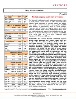 Daily Technical Outlook

                                                                                                                    23rd July 2012
         Indices *          Close          % Chg.
 BSE SENSEX                17158.44          -0.70
                                                           Markets eagerly await start of reforms
 S&P CNX NIFTY              5205.10          -0.72
                                                       The domestic markets witnessed a subdue opening on back
 NIFTY JULY FUT.            5216.60          -0.77
                                                       of fresh political turmoil brewing in UPA. Sustained selling
 India VIX                   16.89           3.11      pressure was witnessed as markets traded with losses.
        S&P CNX NIFTY Technical Levels                 However, the markets managed o seek support at the 5200
                                                       level leading to intermediate bouts of short covering.
                 Level 1    Level 2         Level 3
                                                       However, lack of follow up buying support and selling
Support           5114       5099            4950
                                                       pressure at higher levels saw the markets again move lower.
Resistance        5250       5333            5379      The markets ended the day with modest losses to close near
 Simple Moving Averages S&P CNX NIFTY                  the lows for the day. The top losers for the day were BHEL,
50 Day SMA                  5085.61
                                                       TCS, Jindal Steel, ACC, ITC, HUL, Powergrid, Hero
                                                       Motocorp, Sun Pharma and Grasim
100 Day SMA                 5164.34
200 Day SMA                 5099.45        ◄Critical   Technically, the market breadth remained negative
                                                       amidst lower volumes. The global market cues are
   Market Breadth *          BSE             NSE
                                                       negative. The domestic markets are likely to witness a
Advances                     1165             514
                                                       gap down opening. The markets moved higher but
Declines                     1659             953      struggled to sustain above the 5250 level. The prevailing
Same                          120               77     technical negatives continued to weigh on market
Total                        2944            1544      sentiment. The MACD, RSI and KST all remain placed
A/D Ratio                   0.17 : 1        0.54 : 1   below their respective averages. Further, the Nifty’s 50-
                                                       day SMA remains placed below its 100-day SMA and 200-
             Volume (Lacs Shares)      *               day SMA. These negative technical conditions would
               20/07/12     19/07/12        % Chg.     continue to prompt selling pressure at regular intervals.
BSE              1575        1810           -12.98     However, a few positive technical conditions still hold
NSE              4774        5275            -9.50     good. The Stochastic is placed above its average. More
Total            6349        7085           -10.39     so the MACD and KST are still placed in the positive
                                                       territory. The Nifty also remains placed above the 50-day
             Turnover ( ` Crores)      *               SMA, 100-day SMA and 200-day SMA. These positive
               20/07/12     19/07/12        % Chg.     technical conditions would lead to buying support at
BSE             1727.85     1926.30         -10.30     regular lower levels. The ADX line, -DI line and +DI line
NSE             8440.64     9582.45         -11.92
                                                       are moving sideways, indicating a range bound market.
                                                       The markets continue to lack strength as buying support
NSE F&O        118784.33   111956.52         6.10
                                                       remains absent. The market sentiment remains cautious.
Total          128952.82   123465.27         4.44
                                                       Now it is important that the Nifty moves and sustains
         F&O Contracts Traded (NSE)         *          above the 5250 resistance level otherwise increased
               20/07/12     19/07/12        % Chg.
                                                       selling pressure is likely to be witnessed and Nifty could
                                                       test its 200-day SMA placed around 5099 level. The
Index Fut.      340862      325024           4.87
                                                       markets would witness intermediate bouts of volatility. In
Stock Fut.      572393      587802           -2.62
                                                       the meanwhile the markets would take cues from the
Index Opt.     3356972      3057908          9.78      earnings season, Rupee, global markets and the crude
Stock Opt.      224074      265279          -15.53     prices. The support levels for Nifty are placed at 5114, 5099
Total          4494301      4236013          6.09      and 4950. The Nifty faces resistance at the 5250, 5333,
NOTE - * - Source – BSE & NSE
                                                       5379, 5464 and 5500 levels.

Sanjay Bhatia (AVP – Technical Research), Email sanjay@keynotecapitals.net                  Yahoo Id: keytechnicals@yahoo.in



                                                             Keynote Capitals Ltd.
                                th
                     The Ruby, 9 Floor, Senapati Bapat Marg, Dadar (W), Mumbai, India – 400028. Tel: 3026 6000 / 2269 4322
                                                            www.keynotecapitals.com
 