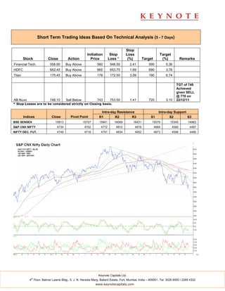 Short Term Trading Ideas Based On Technical Analysis (5 - 7 Days)

                                                                                   Stop
                                                      Initiation        Stop       Loss                      Target
        Stock           Close          Action           Price          Loss *       (%)          Target       (%)            Remarks
Financial Tech.           558.90      Buy Above              560        546.50        2.41          590          5.36
HDFC                      662.45      Buy Above              665        653.75        1.69          690          3.76
Titan                     175.45      Buy Above              178        172.50        3.09          190          6.74

                                                                                                                         TGT of 740
                                                                                                                         Achieved
                                                                                                                         given SELL
                                                                                                                         @ 770 on
AB Nuvo                   748.10      Sell Below             743        753.50        1.41          720          3.10    22/12/11
* Stop Losses are to be considered strictly on Closing basis.

                                                                Intra-day Resistance                        Intra-day Support
        Indices            Close         Pivot Point           R1       R2         R3                 S1           S2         S3
BSE SENSEX                    15813                15707       15941      16069          16431         15579        15345         14983
S&P CNX NIFTY                  4734                 4702        4772        4810          4918            4664        4595         4487
NIFTY DEC. FUT.                4749                 4716        4791        4834          4952            4673        4598         4480




                                                              Keynote Capitals Ltd.
            th
           4 Floor, Balmer Lawrie Bldg., 5, J. N. Heredia Marg, Ballard Estate, Fort, Mumbai, India – 400001. Tel: 3026 6000 / 2269 4322
                                                            www.keynotecapitals.com
 