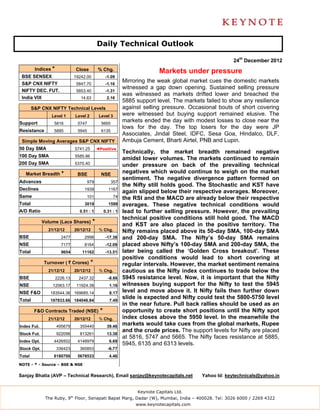 Daily Technical Outlook

                                                                                                          24th December 2012
         Indices *             Close          % Chg.                         Markets under pressure
 BSE SENSEX                    19242.00             -1.09
 S&P CNX NIFTY                  5847.70             -1.16
                                                              Mirroring the weak global market cues the domestic markets
                                                              witnessed a gap down opening. Sustained selling pressure
 NIFTY DEC. FUT.                5853.40             -1.31
                                                              was witnessed as markets drifted lower and breached the
 India VIX                        14.63             2.16
                                                              5885 support level. The markets failed to show any resilience
        S&P CNX NIFTY Technical Levels                        against selling pressure. Occasional bouts of short covering
                 Level 1       Level 2         Level 3        were witnessed but buying support remained elusive. The
Support           5816          5747            5665
                                                              markets ended the day with modest losses to close near the
                                                              lows for the day. The top losers for the day were JP
Resistance        5885          5945            6135
                                                              Associates, Jindal Steel, IDFC, Sesa Goa, Hindalco, DLF,
 Simple Moving Averages S&P CNX NIFTY                         Ambuja Cement, Bharti Airtel, PNB and Lupin.
50 Day SMA                     5741.25        ◄Positive
                                                              Technically, the market breadth remained negative
100 Day SMA                    5585.86
                                                              amidst lower volumes. The markets continued to remain
200 Day SMA                    5370.40                        under pressure on back of the prevailing technical
   Market Breadth *             BSE             NSE
                                                              negatives which would continue to weigh on the market
                                                              sentiment. The negative divergence pattern formed on
Advances                             979               357
                                                              the Nifty still holds good. The Stochastic and KST have
Declines                            1939             1167
                                                              again slipped below their respective averages. Moreover,
Same                                 101                 74   the RSI and the MACD are already below their respective
Total                               3019             1598     averages. These negative technical conditions would
A/D Ratio                        0.51 : 1          0.31 : 1   lead to further selling pressure. However, the prevailing
                                                              technical positive conditions still hold good. The MACD
             Volume (Lacs Shares)         *                   and KST are also placed in the positive territory. The
               21/12/12        20/12/12        % Chg.         Nifty remains placed above its 50-day SMA, 100-day SMA
BSE                    2477         2998            -17.38    and 200-day SMA. The Nifty’s 50-day SMA remains
NSE                    7177         8164            -12.09    placed above Nifty’s 100-day SMA and 200-day SMA, the
Total                  9654       11162             -13.51    later being called the ‘Golden Cross breakout’. These
                                                              positive conditions would lead to short covering at
             Turnover ( ` Crores)         *                   regular intervals. However, the market sentiment remains
               21/12/12        20/12/12        % Chg.         cautious as the Nifty index continues to trade below the
BSE                  2226.13     2437.32             -8.66    5945 resistance level. Now, it is important that the Nifty
NSE              12063.17       11924.38              1.16    witnesses buying support for the Nifty to test the 5945
NSE F&O         183544.36 169685.14                   8.17    level and move above it. It Nifty fails then further down
Total           197833.66 184046.84                   7.49
                                                              slide is expected and Nifty could test the 5800-5750 level
                                                              in the near future. Pull back rallies should be used as an
         F&O Contracts Traded (NSE)            *              opportunity to create short positions until the Nifty spot
               21/12/12        20/12/12        % Chg.         index closes above the 5950 level. In the meanwhile the
Index Fut.           495679      355440             39.46
                                                              markets would take cues from the global markets, Rupee
                                                              and the crude prices. The support levels for Nifty are placed
Stock Fut.           922096      813261             13.38
                                                              at 5816, 5747 and 5665. The Nifty faces resistance at 5885,
Index Opt.        4426502       4148979               6.69
                                                              5945, 6135 and 6313 levels.
Stock Opt.           336423      360853              -6.77
Total             6180700       5678533               4.46

NOTE - * - Source – BSE & NSE


Sanjay Bhatia (AVP – Technical Research), Email sanjay@keynotecapitals.net                   Yahoo Id: keytechnicals@yahoo.in


                                                                   Keynote Capitals Ltd.
              The Ruby, 9th Floor, Senapati Bapat Marg, Dadar (W), Mumbai, India – 400028. Tel: 3026 6000 / 2269 4322
                                                                   www.keynotecapitals.com
 