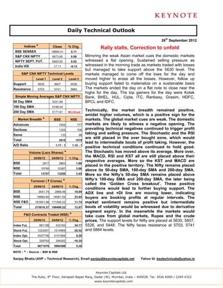 Daily Technical Outlook
                                                                                                         26th September 2012
         Indices *              Close         % Chg.                   Rally stalls, Correction to unfold
 BSE SENSEX                    18694.41         0.11
 S&P CNX NIFTY                 5673.90          0.08          Mirroring the weak Asian market cues the domestic markets
 NIFTY SEPT. FUT.              5683.00          0.02          witnessed a flat opening. Sustained selling pressure as
 India VIX                      17.11           -9.13         witnessed in the morning trade as markets traded with losses
                                                              but managed to take support above the 5630 level. The
        S&P CNX NIFTY Technical Levels                        markets managed to come off the lows for the day and
                 Level 1       Level 2         Level 3        moved higher to erase all the losses. However, follow up
Support           5630          5607            5526          buying support failed to materialize on a sustainable basis
Resistance        5703          5741            5884          The markets ended the day on a flat note to close near the
                                                              highs for the day. The top gainers for the day were Kotak
 Simple Moving Averages S&P CNX NIFTY                         Bank, BHEL, HUL, Cipla, ITC, Ranbaxy, Grasim, HDFC,
50 Day SMA                     5331.89                        BPCL and IDFC.
100 Day SMA                    5198.04
200 Day SMA                    5171.81        ◄Critical
                                                              Technically, the market breadth remained positive,
                                                              amidst higher volumes, which is a positive sign for the
   Market Breadth *             BSE             NSE           markets. The global market cues are weak. The domestic
Advances                            1552                777   markets are likely to witness a negative opening. The
Declines                            1325                706   prevailing technical negatives continued to trigger profit
Same                                 133                 96
                                                              taking and selling pressure. The Stochastic and the RSI
                                                              are still placed in the over bought zone, which would
Total                               3010             1579
                                                              lead to intermediate bouts of profit taking. However, the
A/D Ratio                        1.17 : 1          1.10 : 1
                                                              positive technical conditions continued to hold good.
             Volume (Lacs Shares)         *                   The Stochastic has moved above its average. More over,
               25/09/12        24/09/12        % Chg.
                                                              the MACD, RSI and KST all are still placed above their
                                                              respective averages. More so the KST and MACD are
BSE                    2917         2863              1.89
                                                              placed in the positive territory. The Nifty remains placed
NSE                   10790       10387               3.88
                                                              above its 50-day SMA, 100-day SMA and 200-day SMA.
Total                 13707       13250               3.45    More so the Nifty’s 50-day SMA remains placed above
             Turnover ( ` Crores)         *                   Nifty’s 100-day SMA and 200-day SMA, the later being
                                                              called the ‘Golden Cross breakout’. These positive
               25/09/12        24/09/12        % Chg.
                                                              conditions would lead to further buying support. The
BSE                  3441.74     2868.46            19.99
                                                              ADX line and +DI line are moving lower, indicating
NSE              19884.65       16081.54            23.65     buyers are booking profits at regular intervals. The
NSE F&O         191691.98 171549.22                 11.74     market sentiment remains positive but intermediate
Total           215018.37 190499.22                 12.87     bouts of volatility would be witnessed due to derivative
                                                              segment expiry. In the meanwhile the markets would
         F&O Contracts Traded (NSE)            *              take cues from global markets, Rupee and the crude
               25/09/12        24/09/12        % Chg.         prices. The support levels for Nifty are placed at 5630, 5607,
Index Fut.           581156      433163             34.17     5526, and 5448. The Nifty faces resistance at 5703, 5741
Stock Fut.        1223291       1014969             20.52     and 5884 levels.
Index Opt.        4537736       4151994               9.29
Stock Opt.           329793      394262             -16.35
Total             6671976       5994388               5.36

NOTE - * - Source – BSE & NSE

Sanjay Bhatia (AVP – Technical Research), Email sanjay@keynotecapitals.net                   Yahoo Id: keytechnicals@yahoo.in



                                                                    Keynote Capitals Ltd.
              The Ruby, 9th Floor, Senapati Bapat Marg, Dadar (W), Mumbai, India – 400028. Tel: 3026 6000 / 2269 4322
                                                                   www.keynotecapitals.com
 