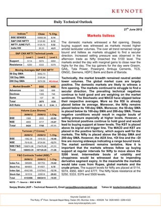 Daily Technical Outlook

                                                                                                                   27th June 2012
         Indices *          Close          % Chg.
 BSE SENSEX                16906.58          0.14
                                                                               Markets listless
 S&P CNX NIFTY              5120.80          0.12
                                                       The domestic markets witnessed a flat opening. Steady
 NIFTY JUNE FUT.            5125.70          0.32
                                                       buying support was witnessed as markets moved higher
 India VIX                   20.23           -6.21     amidst lackluster volumes. The over all trend remained range
        S&P CNX NIFTY Technical Levels                 bound and listless as markets struggled to find a secular
                                                       direction. Increased selling pressure was observed in the
                 Level 1    Level 2         Level 3
                                                       afternoon trade as Nifty breached the 5100 level. The
Support           5114       5074            4950
                                                       markets ended the day with marginal gains to close near the
Resistance        5250       5333            5379      highs for the day. The top gainers for the day were Grasim,
        Moving Averages S&P CNX NIFTY                  GAIL, Tata Power, Powergrid, Ambuja Cements, TCS,
50 Day SMA                  5052.73
                                                       ONGC, Siemens, HDFC Bank and Bank of Baroda.
100 Day SMA                 5195.84                    Technically, the market breadth remained neutral amidst
200 Day SMA                 5074.56        ◄Critical   lower volumes. The global market cues are largely
                                                       positive. The domestic markets are likely to witness a
   Market Breadth *          BSE             NSE
                                                       firm opening. The markets continued to struggle to find a
Advances                     1383             698
                                                       secular direction. The prevailing technical negatives
Declines                     1355             746      continue to hold good and are weighing on the market
Same                          137               86     sentiment. The Stochastic and MACD have slipped below
Total                        2875            1530      their respective averages. More so the RSI is already
A/D Ratio                   1.02 : 1        0.94 : 1   placed below its average. Moreover, the Nifty remains
                                                       placed below its 100-day SMA. Moreover, the 50-day SMA
             Volume (Lacs Shares)      *               is placed below its 100-day SMA and 200-day SMA. These
               26/06/12     25/06/12        % Chg.     negative conditions would result in regular bouts of
BSE              1569        2033           -22.82     selling pressure especially at higher levels. However, a
NSE              4855        5717           -15.07     few technical positives continue to hold good and would
Total            6424        7750           -17.11     lead to buying support at lower levels. The KST is placed
                                                       above its signal and trigger line. The MACD and KST are
             Turnover ( ` Crores)      *               placed in the positive territory, which augurs well for the
               26/06/12     25/06/12        % Chg.     markets. The Nifty is placed above the 50-day SMA and
BSE             1562.39     1916.53         -18.48     200-day SMA. However, the ADX line, +DI line and the –DI
NSE             7616.00     8724.69         -12.71
                                                       line are moving sideways indicating a range bound trend.
                                                       The market sentiment remains tentative. Now it is
NSE F&O        156874.96   176478.98        -11.11
                                                       important that the markets witness follow up buying
Total          166053.35   187120.20        -11.26
                                                       support at regular intervals for Nifty to move above the
         F&O Contracts Traded (NSE)         *          5200 level. Intermediate bouts of volatility and
               26/06/12     25/06/12        % Chg.
                                                       choppiness would be witnessed due to impending
                                                       derivative segment expiry. In the meanwhile the markets
Index Fut.      585085      691753          -15.42
                                                       would take cues from Rupee, global markets and the
Stock Fut.      864803      814501           6.18
                                                       crude prices. The support levels for Nifty are placed at 5114,
Index Opt.     4542189      5167643         -12.10     5074, 4950, 4841 and 4777. The Nifty faces resistance at the
Stock Opt.      161519      229518          -29.63     5250, 5333, 5379 and 5500 levels.
Total          6153596      6903415         -10.05

NOTE - *- Source – BSE & NSE

Sanjay Bhatia (AVP – Technical Research), Email sanjay@keynotecapitals.net                  Yahoo Id: keytechnicals@yahoo.in



                                                              Keynote Capitals Ltd.
                                th
                     The Ruby, 9 Floor, Senapati Bapat Marg, Dadar (W), Mumbai, India – 400028. Tel: 3026 6000 / 2269 4322
                                                            www.keynotecapitals.com
 