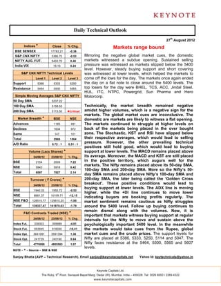 Daily Technical Outlook
                                                                                                                27th August 2012
         Indices *          Close          % Chg.                        Markets range bound
 BSE SENSEX                17783.21          -0.38
 S&P CNX NIFTY              5386.70          -0.53     Mirroring the negative global market cues, the domestic
 NIFTY AUG. FUT.            5402.70          0.40      markets witnessed a subdue opening. Sustained selling
 India VIX                   16.16           0.24      pressure was witnessed as markets slipped below the 5400
                                                       level. However, steady buying support and short covering
        S&P CNX NIFTY Technical Levels                 was witnessed at lower levels, which helped the markets to
                 Level 1    Level 2         Level 3    come off the lows for the day. The markets once again ended
Support           5386       5333            5250      the day on a flat note to close around the 5400 levels. The
Resistance        5464       5500            5565      top losers for the day were BHEL, TCS, ACC, Jindal Steel,
                                                       HUL, ITC, NTPC, Powergrid, Sun Pharma and Hero
 Simple Moving Averages S&P CNX NIFTY                  Motorcorp.
50 Day SMA                  5237.22
100 Day SMA                 5158.55                    Technically, the market breadth remained negative
200 Day SMA                 5115.50        ◄Critical   amidst higher volumes, which is a negative sign for the
                                                       markets. The global market cues are inconclusive. The
   Market Breadth *          BSE             NSE       domestic are markets are likely to witness a flat opening.
Advances                     1185             491      The markets continued to struggle at higher levels on
Declines                     1634             972      back of the markets being placed in the over bought
Same                          147             101      zone. The Stochastic, KST and RSI have slipped below
Total                        2966            1564      their respective averages, which would lead to selling
A/D Ratio                   0.72 : 1        0.51 : 1
                                                       pressure. However, the other prevailing technical
                                                       positives still hold good, which would lead to buying
             Volume (Lacs Shares)      *               support at lower levels. The MACD remains placed above
               24/08/12     23/08/12        % Chg.     its average. Moreover, the MACD and KST are still placed
BSE              2154        2009            7.22
                                                       in the positive territory, which augurs well for the
                                                       markets. The Nifty remains placed above its 50-day SMA,
NSE              5943        5918            0.42
                                                       100-day SMA and 200-day SMA. More so the Nifty’s 50-
Total            8097        7927            2.14
                                                       day SMA remains placed above Nifty’s 100-day SMA and
             Turnover ( ` Crores)      *               200-day SMA, the later being called the ‘Golden Cross
               24/08/12     23/08/12        % Chg.
                                                       breakout’. These positive conditions would lead to
                                                       buying support at lower levels. The ADX line is moving
BSE             1940.33     1950.72          -0.53
                                                       higher, while the +DI line continues to move lower
NSE             8881.37    10109.71         -12.15
                                                       indicating buyers are booking profits regularly. The
NSE F&O        128515.77   129810.20         -1.00     market sentiment remains cautious as Nifty struggles
Total          139337.47   141870.63         -1.79     around the 5400 level. Follow up buying continues to
                                                       remain dismal along with the volumes. Now, it is
         F&O Contracts Traded (NSE)         *
                                                       important that markets witness buying support at regular
               24/08/12     23/08/12        % Chg.
                                                       intervals for the Nifty to move and sustain above the
Index Fut.      339303      355689           -4.61     psychologically important 5400 level. In the meanwhile
Stock Fut.      553945      618330          -10.41     the markets would take cues from the Rupee, global
Index Opt.     3641091      3591354          1.38      market cues and the crude prices. The support levels for
Stock Opt.      241729      240190           0.64      Nifty are placed at 5386, 5333, 5250, 5114 and 5047. The
Total          4776068      4805563          1.07      Nifty faces resistance at the 5464, 5500, 5565 and 5607
                                                       levels.
NOTE - * - Source – BSE & NSE

Sanjay Bhatia (AVP – Technical Research), Email sanjay@keynotecapitals.net                  Yahoo Id: keytechnicals@yahoo.in



                                                             Keynote Capitals Ltd.
                                th
                     The Ruby, 9 Floor, Senapati Bapat Marg, Dadar (W), Mumbai, India – 400028. Tel: 3026 6000 / 2269 4322
                                                            www.keynotecapitals.com
 