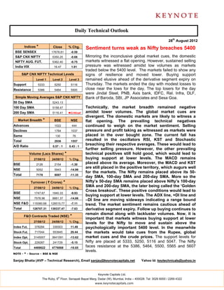 Daily Technical Outlook
                                                                                                                28th August 2012
         Indices *          Close          % Chg.      Sentiment turns weak as Nifty breaches 5400
 BSE SENSEX                17678.81          -0.59
 S&P CNX NIFTY              5350.25          -0.68     Mirroring the inconclusive global market cues, the domestic
 NIFTY AUG. FUT.            5362.40          -0.75     markets witnessed a flat opening. However, sustained selling
 India VIX                   16.47           1.91      pressure was witnessed amidst low volumes as markets
                                                       traded below the 5400 level. The markets failed to show any
        S&P CNX NIFTY Technical Levels                 signs of resilience and moved lower. Buying support
                 Level 1    Level 2         Level 3    remained elusive ahead of the derivative segment expiry on
Support           5333       5250            5116      Thursday. The markets ended the day with modest losses to
Resistance        5386       5464            5500      close near the lows for the day. The top losers for the day
                                                       were Jindal Steel, PNB, Axis bank, IDFC, Rel. Infra, DLF,
 Simple Moving Averages S&P CNX NIFTY                  Bank of Baroda, SBI, JP Associates and Sesa Goa.
50 Day SMA                  5243.13
100 Day SMA                 5158.47                    Technically, the market breadth remained negative
200 Day SMA                 5116.41        ◄Critical   amidst lower volumes. The global market cues are
                                                       divergent. The domestic markets are likely to witness a
   Market Breadth *          BSE             NSE       flat opening. The prevailing technical negatives
Advances                     1022             444      continued to weigh on the market sentiment. Selling
Declines                     1784            1037      pressure and profit taking as witnessed as markets were
Same                          130               76     placed in the over bought zone. The current fall has
Total                        2936            1557      resulted in the oscillators RSI, KST and Stochastic
A/D Ratio                   0.57 : 1        0.43 : 1
                                                       breaching their respective averages. These would lead to
                                                       further selling pressure. However, the other prevailing
             Volume (Lacs Shares)      *               technical positives still hold good, which would lead to
               27/08/12     24/08/12        % Chg.     buying support at lower levels. The MACD remains
BSE              2126        2154            -1.30
                                                       placed above its average. Moreover, the MACD and KST
                                                       are still placed in the positive territory, which augurs well
NSE              5052        5943           -14.99
                                                       for the markets. The Nifty remains placed above its 50-
Total            7178        8097           -11.35
                                                       day SMA, 100-day SMA and 200-day SMA. More so the
             Turnover ( ` Crores)      *               Nifty’s 50-day SMA remains placed above Nifty’s 100-day
               27/08/12     24/08/12        % Chg.
                                                       SMA and 200-day SMA, the later being called the ‘Golden
                                                       Cross breakout’. These positive conditions would lead to
BSE             1747.67     1940.33          -9.93
                                                       buying support at lower levels. The ADX line, +DI line and
NSE             7578.96     8881.37         -14.66
                                                       –DI line are moving sideways indicating a range bound
NSE F&O        119380.68   128515.77         -7.11     trend. The market sentiment remains cautious ahead of
Total          128707.31   139337.47         -7.63     derivative segment expiry. Follow up buying continues to
                                                       remain dismal along with lackluster volumes. Now, it is
         F&O Contracts Traded (NSE)         *
                                                       important that markets witness buying support at lower
               27/08/12     24/08/12        % Chg.
                                                       levels for the Nifty to move and sustain above the
Index Fut.      378284      339303           11.49     psychologically important 5400 level. In the meanwhile
Stock Fut.      717044      553945           29.44     the markets would take cues from the Rupee, global
Index Opt.     3145007      3641091         -13.62     market cues and the crude prices. The support levels for
Stock Opt.      229287      241729           -5.15     Nifty are placed at 5333, 5250, 5116 and 5047. The Nifty
Total          4469622      4776068         -10.65     faces resistance at the 5386, 5464, 5500, 5565 and 5607
                                                       levels.
NOTE - * - Source – BSE & NSE

Sanjay Bhatia (AVP – Technical Research), Email sanjay@keynotecapitals.net                  Yahoo Id: keytechnicals@yahoo.in



                                                             Keynote Capitals Ltd.
                                th
                     The Ruby, 9 Floor, Senapati Bapat Marg, Dadar (W), Mumbai, India – 400028. Tel: 3026 6000 / 2269 4322
                                                            www.keynotecapitals.com
 