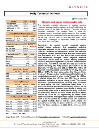 Daily Technical Outlook

                                                                                                          28th December 2012
         Indices *             Close          % Chg.               Markets end expiry on lackluster note
 BSE SENSEX                    19323.80             -0.48
 S&P CNX NIFTY                  5870.10             -0.60
                                                              The domestic markets witnessed a positive opening.
                                                              However, sustained selling pressure and profit taking saw the
 NIFTY JAN 13 FUT.              5930.30             0.28
                                                              markets come off the highs for the day. The over all trend
 India VIX                        13.74             -2.55
                                                              remained lackluster. The markets failed to show any
        S&P CNX NIFTY Technical Levels                        resilience against sustained selling pressure. The markets
                 Level 1       Level 2         Level 3        ended the day with moderate losses to close near the lows
Support           5816          5747            5665
                                                              for the day. The top losers for the day were GAIL, Jindal
                                                              Steel, BHEL, Powergrid, JP Associates, M&M, Sun Pharma,
Resistance        5885          5945            6135
                                                              HCL Tech; IDFC and BPCL.
 Simple Moving Averages S&P CNX NIFTY
                                                              Technically, the market breadth remained positive
50 Day SMA                     5753.16        ◄Positive
                                                              amidst higher volumes. The prevailing technical
100 Day SMA                    5606.88
                                                              negatives weighed on the market sentiment as markets
200 Day SMA                    5379.67                        failed to capitalize on Wednesdays gains. The negative
   Market Breadth *             BSE             NSE
                                                              divergence pattern formed on the Nifty still holds good.
                                                              The Stochastic, KST, RSI and MACD are placed below
Advances                            1228               360
                                                              their respective averages. These negative technical
Declines                            1664               738
                                                              conditions would lead to further selling pressure.
Same                                 134                 53   However, the prevailing technical positive conditions still
Total                               3026             1151     hold good.. The MACD and KST are also placed in the
A/D Ratio                        1.08 : 1          1.21 : 1   positive territory. The Nifty remains placed above its 50-
                                                              day SMA, 100-day SMA and 200-day SMA. The Nifty’s 50-
             Volume (Lacs Shares)         *                   day SMA remains placed above Nifty’s 100-day SMA and
               27/12/12        26/12/12        % Chg.         200-day SMA, the later being called the ‘Golden Cross
BSE                    2368         2058            15.06     breakout’. These positive conditions are likely to help the
NSE                    9176         6130            49.68     markets take support at lower levels Though the +DI line
Total                 11544         8188            40.98     is placed above the –DI line, the ADX line is moving
                                                              sideways indicating a range bound trend. The market
             Turnover ( ` Crores)         *                   sentiment remains cautious as the Nifty index continues
               27/12/12        26/12/12        % Chg.         to trade below the 5945 resistance level. Now, it is
BSE                  2519.61     2410.67              4.52    important that the Nifty witnesses buying support for the
NSE              13808.16        9030.03            52.91     Nifty to test the 5945 level and move above it. If Nifty fails
NSE F&O         227769.68 185991.97                 22.46     then further down slide is expected and Nifty could test
Total           244097.45 197432.67                 23.64
                                                              the 5800-5750 level in the near future. Pull back rallies
                                                              should be used as an opportunity to create short
         F&O Contracts Traded (NSE)            *              positions until the Nifty spot index closes above the 5950
               27/12/12        26/12/12        % Chg.         level. In the meanwhile the markets would take cues from
Index Fut.           498513      395277             26.12
                                                              the global markets, Rupee and the crude prices. The
                                1021652
                                                              support levels for Nifty are placed at 5816, 5747 and 5665.
Stock Fut.        1230003                           20.39
                                                              The Nifty faces resistance at 5885, 5945, 6135 and 6313
Index Opt.        5525984       4520089             22.25
                                                              levels.
Stock Opt.           356178      291372             22.24
Total             7610678       6228390             22.19

NOTE - * - Source – BSE & NSE


Sanjay Bhatia (AVP – Technical Research), Email sanjay@keynotecapitals.net                   Yahoo Id: keytechnicals@yahoo.in


                                                                    Keynote Capitals Ltd.
              The Ruby, 9th Floor, Senapati Bapat Marg, Dadar (W), Mumbai, India – 400028. Tel: 3026 6000 / 2269 4322
                                                                   www.keynotecapitals.com
 
