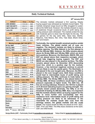 Daily Technical Outlook

                                                                                                                     30th January 2012
         Indices *             Close           % Chg.     The domestic markets witnessed a firm opening. Steady
 BSE SENSEX                   17233.98           0.92     buying support was witnessed as markets moved higher. The
 S&P CNX NIFTY                 5204.70           0.90     markets remained range bound as Nifty struggled to sustain
 NIFTY FEB. FUT.               5212.80           0.60     above the 5200 level. However, the markets showed no signs
 India VIX                      21.70            3.23     of weakness though occasional bouts of profit taking and
                                                          selling pressure were witnessed. The markets ended the day
        S&P CNX NIFTY Technical Levels                    with moderate gains to close near the highs for the day. The
                    Level 1    Level 2         Level 3    top gainers for the day were SAIL, Sesa Goa, Sterlite,
Support              5161       5037            4987      Reliance, Tata Motors, Rel. Infra, Tata Steel, Bharti AIrtel,
Resistance           5225       5361            5400      L&T and Grasim.
        Moving Averages S&P CNX NIFTY                     Technically, the market breadth remained positive amidst
50 Day SMA                     4830.82                    lower volumes. The global market set of cues are
                                              ◄Negative
100 Day SMA                    4948.96                    negative. The domestic markets are likely to witness a
200 Day SMA                    5204.92        ◄Negative
                                                          subdue opening. The Nifty faltered in its first attempt to
                                                          test the 200-day SMA. However, the Nifty remains placed
             Volume (Lacs Shares)         *               above its 50-day SMA and 100-day SMA, which are short
                   27/01/12   25/01/12         % Chg.     term positives. Moreover, the Stochastic, MACD, RSI, and
BSE                 3206        3021             6.12     KST are placed above their respective averages, which
NSE                 8376        9452            -11.38
                                                          would help triggering buying support. The KST and
                                                          MACD are also placed in the positive territory. The Nifty
Total               11582      12473            -7.14
                                                          remains placed above its November 2010 descending
             Turnover ( ` Crores)         *               trend line, which is a positive sign for the markets.
                   27/01/12   25/01/12         % Chg.
                                                          However, a few technical negatives continue to prevail
                                                          and are likely to cap the upside gains. The Stochastic is
BSE                2756.86     2794.96          -1.36
                                                          still placed in the over bought zone. Moreover, the RSI is
NSE                13777.08   15294.61          -9.92
                                                          placed in the over bought zone. Both these conditions
NSE F&O            69958.68   191776.53         -63.52    would lead to intermediate bouts of profit taking and
Total              86492.62   209866.10         -58.79    selling pressure. The Nifty continues to trade below its
                                                          200-day SMA. The 50-day SMA is also placed below the
         F&O Contracts Traded (NSE)             *
                                                          100-day SMA. All these conditions would lead to selling
                   27/01/12   25/01/12         % Chg.
                                                          pressure especially at higher levels. The ADX line, -DI
Index Fut.         368269      720412           -48.88    line are moving sideways. However, the +DI line is placed
Stock Fut.         512110     1226773           -58.26    at 41.26 level indicating buyers are gaining strength. The
Index Opt.         1674790    5257220           -68.14    markets remain poised decisively. The Nifty is on the
Stock Opt.         140814      241010           -41.57    threshold of testing its 200-day SMA. Now, it is important
Total              2695983    7445415           -49.46    that the markets witness follow up buying support for the
                                                          Nifty to move further and successfully test this
             Market Breadth (NSE) *                       resistance level. Intermediate bouts of profit taking and
Advances                         981                      selling pressure are likely to be witnessed. In the
Declines                         508                      meanwhile the markets would take cues from the
Same                             70                       earnings season, the global markets and the crude
Total                           1559
                                                          prices. The support levels for Nifty are placed at 5161, 5037,
                                                          4987, 4747 and 4563. The Nifty faces resistance at the 5225,
A/D Ratio                      1.93 : 1
                                                          5361 and 5400 levels.
NOTE -   *- Source – BSE & NSE
Sanjay Bhatia (AVP – Technicals), Email Id sanjay@keynotecapitals.net                    Yahoo Chat Id: keytechnicals@yahoo.in

                                                                 Keynote Capitals Ltd.
              th
             4 Floor, Balmer Lawrie Bldg., 5, J. N. Heredia Marg, Ballard Estate, Fort, Mumbai, India – 400001. Tel: 3026 6000 / 2269 4322
                                                               www.keynotecapitals.com
 