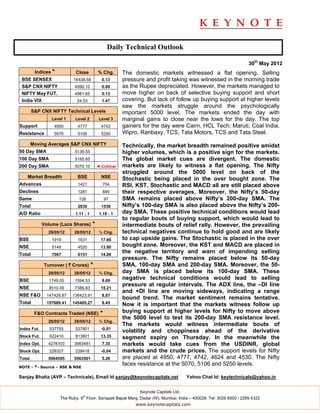 Daily Technical Outlook

                                                                                                                    30th May 2012
         Indices *          Close          % Chg.       The domestic markets witnessed a flat opening. Selling
 BSE SENSEX                16438.58          0.13       pressure and profit taking was witnessed in the morning trade
 S&P CNX NIFTY              4990.10          0.09       as the Rupee depreciated. However, the markets managed to
 NIFTY May FUT.             4981.65          0.13       move higher on back of selective buying support and short
 India VIX                   24.03           1.47       covering. But lack of follow up buying support at higher levels
                                                        saw the markets struggle around the psychologically
        S&P CNX NIFTY Technical Levels                  important 5000 level. The markets ended the day with
                 Level 1    Level 2         Level 3     marginal gains to close near the lows for the day. The top
Support           4950       4777            4742       gainers for the day were Cairn, HCL Tech; Maruti, Coal India,
Resistance        5070       5106            5250       Wipro, Ranbaxy, TCS, Tata Motors, TCS and Tata Steel.
        Moving Averages S&P CNX NIFTY                   Technically, the market breadth remained positive amidst
50 Day SMA                  5139.55                     higher volumes, which is a positive sign for the markets.
100 Day SMA                 5185.65                     The global market cues are divergent. The domestic
200 Day SMA                 5070.10        ◄ Critical   markets are likely to witness a flat opening. The Nifty
                                                        struggled around the 5000 level on back of the
    Market Breadth           BSE             NSE        Stochastic being placed in the over bought zone. The
Advances                     1421             754       RSI, KST, Stochastic and MACD all are still placed above
Declines                     1281             685       their respective averages. Moreover, the Nifty’s 50-day
Same                          128                97     SMA remains placed above Nifty’s 200-day SMA. The
Total                        2830            1536       Nifty’s 100-day SMA is also placed above the Nifty’s 200-
A/D Ratio                   1.11 : 1        1.10 : 1    day SMA. These positive technical conditions would lead
                                                        to regular bouts of buying support, which would lead to
             Volume (Lacs Shares)      *                intermediate bouts of relief rally. However, the prevailing
               29/05/12     28/05/12        % Chg.      technical negatives continue to hold good and are likely
BSE              1919        1631            17.66      to cap upside gains. The Stochastic is placed in the over
NSE              5148        4520            13.90      bought zone. Moreover, the KST and MACD are placed in
Total            7067        6151            14.89
                                                        the negative territory and warn of impending selling
                                                        pressure. The Nifty remains placed below its 50-day
             Turnover ( ` Crores)      *                SMA, 100-day SMA and 200-day SMA. Moreover, the 50-
               29/05/12     28/05/12        % Chg.      day SMA is placed below its 100-day SMA. These
BSE             1749.05     1594.53          9.69
                                                        negative technical conditions would lead to selling
                                                        pressure at regular intervals. The ADX line, the –DI line
NSE             8510.49     7386.83          15.21
                                                        and +DI line are moving sideways, indicating a range
NSE F&O        147429.87   136423.91         8.07
                                                        bound trend. The market sentiment remains tentative.
Total          157689.41   145405.27         8.45       Now it is important that the markets witness follow up
         F&O Contracts Traded (NSE)          *          buying support at higher levels for Nifty to move above
                                                        the 5000 level to test its 200-day SMA resistance level.
               29/05/12     28/05/12        % Chg.
                                                        The markets would witness intermediate bouts of
Index Fut.      537755      537801           -0.01
                                                        volatility and choppiness ahead of the derivative
Stock Fut.      922410      813801           13.35      segment expiry on Thursday. In the meanwhile the
Index Opt.     4276103      3983481          7.35       markets would take cues from the USDINR, global
Stock Opt.      228327      228418           -0.04      markets and the crude prices. The support levels for Nifty
Total          5964595      5563501          5.26       are placed at 4950, 4777, 4742, 4624 and 4530. The Nifty
NOTE - *- Source – BSE & NSE
                                                        faces resistance at the 5070, 5106 and 5250 levels.

Sanjay Bhatia (AVP – Technicals), Email Id sanjay@keynotecapitals.net                  Yahoo Chat Id: keytechnicals@yahoo.in


                                                               Keynote Capitals Ltd.
                                th
                     The Ruby, 9 Floor, Senapati Bapat Marg, Dadar (W), Mumbai, India – 400028. Tel: 3026 6000 / 2269 4322
                                                             www.keynotecapitals.com
 