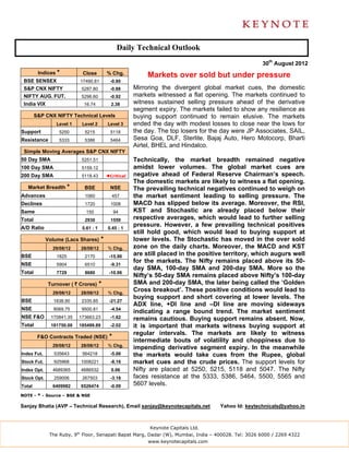 Daily Technical Outlook
                                                                                                      30th August 2012
         Indices *          Close          % Chg.           Markets over sold but under pressure
 BSE SENSEX                17490.81          -0.80
 S&P CNX NIFTY              5287.80          -0.88     Mirroring the divergent global market cues, the domestic
 NIFTY AUG. FUT.            5296.60          -0.92     markets witnessed a flat opening. The markets continued to
 India VIX                   16.74           2.38      witness sustained selling pressure ahead of the derivative
                                                       segment expiry. The markets failed to show any resilience as
        S&P CNX NIFTY Technical Levels                 buying support continued to remain elusive. The markets
                 Level 1    Level 2         Level 3    ended the day with modest losses to close near the lows for
Support           5250       5215            5118      the day. The top losers for the day were JP Associates, SAIL,
Resistance        5333       5386            5464      Sesa Goa, DLF, Sterlite, Bajaj Auto, Hero Motocorp, Bharti
                                                       Airtel, BHEL and Hindalco.
 Simple Moving Averages S&P CNX NIFTY
50 Day SMA                  5251.51                    Technically, the market breadth remained negative
100 Day SMA                 5159.12                    amidst lower volumes. The global market cues are
200 Day SMA                 5118.43        ◄Critical   negative ahead of Federal Reserve Chairman’s speech.
                                                       The domestic markets are likely to witness a flat opening.
   Market Breadth *          BSE             NSE       The prevailing technical negatives continued to weigh on
Advances                     1060             457      the market sentiment leading to selling pressure. The
Declines                     1720            1008      MACD has slipped below its average. Moreover, the RSI,
Same                          150               94     KST and Stochastic are already placed below their
Total                        2930            1559      respective averages, which would lead to further selling
A/D Ratio                   0.61 : 1        0.45 : 1
                                                       pressure. However, a few prevailing technical positives
                                                       still hold good, which would lead to buying support at
             Volume (Lacs Shares)      *               lower levels. The Stochastic has moved in the over sold
               29/08/12    28/08/12         % Chg.     zone on the daily charts. Moreover, the MACD and KST
BSE              1825        2170           -15.90
                                                       are still placed in the positive territory, which augurs well
                                                       for the markets. The Nifty remains placed above its 50-
NSE              5904        6510            -9.31
                                                       day SMA, 100-day SMA and 200-day SMA. More so the
Total            7729        8680           -10.96
                                                       Nifty’s 50-day SMA remains placed above Nifty’s 100-day
             Turnover ( ` Crores)      *               SMA and 200-day SMA, the later being called the ‘Golden
               29/08/12    28/08/12         % Chg.
                                                       Cross breakout’. These positive conditions would lead to
                                                       buying support and short covering at lower levels. The
BSE             1838.90     2335.85         -21.27
                                                       ADX line, +DI line and –DI line are moving sideways
NSE             9069.75     9500.81          -4.54
                                                       indicating a range bound trend. The market sentiment
NSE F&O        170841.35   173663.23         -1.62     remains cautious. Buying support remains absent. Now,
Total          181750.00   185499.89         -2.02     it is important that markets witness buying support at
                                                       regular intervals. The markets are likely to witness
         F&O Contracts Traded (NSE)         *
                                                       intermediate bouts of volatility and choppiness due to
               29/08/12    28/08/12         % Chg.
                                                       impending derivative segment expiry. In the meanwhile
Index Fut.      535643      564218           -5.06     the markets would take cues from the Rupee, global
Stock Fut.      925968     1008221           -8.16     market cues and the crude prices. The support levels for
Index Opt.     4689365     4686532           0.06      Nifty are placed at 5250, 5215, 5118 and 5047. The Nifty
Stock Opt.      259006      267503           -3.18     faces resistance at the 5333, 5386, 5464, 5500, 5565 and
Total          6409982     6526474           -0.09     5607 levels.
NOTE - * - Source – BSE & NSE

Sanjay Bhatia (AVP – Technical Research), Email sanjay@keynotecapitals.net            Yahoo Id: keytechnicals@yahoo.in



                                                            Keynote Capitals Ltd.
              The Ruby, 9th Floor, Senapati Bapat Marg, Dadar (W), Mumbai, India – 400028. Tel: 3026 6000 / 2269 4322
                                                            www.keynotecapitals.com
 