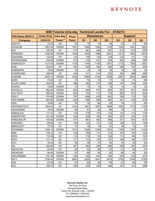 NSE Futures Intra-day Technical Levels For - 01/02/13
F&O Expiry 28/02/13   Close (Fut) Intra Day Pivot     Resistance               Support
     Company           31/01/13    Trend *  Point  R1     R2      R3      S1     S2                   S3
DISHTV                      72.55    UP           72           73           74     76     72     71     69
DIVISLAB                  1057.85   DOWN        1061         1069         1080   1100   1049   1041   1022
DLF                        278.25    UP          277          281          284    291    274    270    263
DRREDDY                   1930.95   DOWN        1935         1950         1968   2001   1917   1903   1870
EXIDEIND                   123.95    UP          124          125          126    129    122    121    118
FEDERALBNK                 508.95   DOWN         510          516          522    534    504    498    486
FINANTECH                 1127.05   DOWN        1129         1146         1165   1201   1110   1093   1057
GAIL                       344.20    UP          343          348          352    360    339    334    325
GMRINFRA                    19.05   DOWN          19           19           19     20     19     19     18
GODREJIND                  306.90    UP          305          311          314    323    302    296    288
GRASIM                    3029.15   DOWN        3042         3084         3139   3236   2987   2945   2848
GSPL                        73.05    UP           73           74           75     77     72     71     69
GUJFLUORO                  292.05    UP          286          302          313    339    275    259    232
GVKPIL                      13.00   DOWN          13           13           14     14     13     13     12
HAVELLS                    662.00   DOWN         663          668          674    685    657    651    640
HCLTECH                    692.40   DOWN         694          703          714    735    683    674    654
HDFC                       791.85   DOWN         797          806          819    842    783    774    752
HDFCBANK                   647.60   DOWN         652          658          668    685    641    635    619
HDIL                        76.60    UP           76           78           80     85     74     71     66
HEROMOTOCO                1824.05    UP         1818         1841         1857   1896   1802   1779   1740
HEXAWARE                    79.50   DOWN          80           81           83     86     78     77     73
HINDALCO                   117.10    UP          116          118          120    123    115    113    110
HINDPETRO                  331.30   DOWN         334          338          345    356    327    323    312
HINDUNILVR                 475.50   DOWN         477          481          487    496    471    467    457
HINDZINC                   129.50    UP          129          130          131    133    128    127    125
IBREALEST                   77.55    UP           77           78           79     81     76     75     73
ICICIBANK                 1200.15   DOWN        1212         1228         1256   1301   1184   1167   1122
IDBI                       108.15    UP          108          109          111    113    107    105    103
IDEA                       113.55    UP          113          116          119    124    111    108    102
IDFC                       171.10    UP          171          173          176    181    168    166    161
IFCI                        35.45    UP           35           36           37     40     34     32     30
IGL                        262.00    UP          261          264          265    269    260    257    254
INDHOTEL                    62.40    UP           62           63           65     67     61     60     57
INDIACEM                    86.85   DOWN          87           88           90     92     86     85     83
INDUSINDBK                 437.25   DOWN         438          440          443    448    435    432    427
INFY                      2799.55   DOWN        2803         2820         2841   2879   2783   2766   2728
IOB                         81.45    UP           81           82           83     85     81     80     78
IOC                        329.15    UP          326          335          340    354    321    312    298




                                           Keynote Capitals Ltd.
                                             The Ruby, 9th Floor,
                                            Senapati Bapat Marg,
                                      Dadar (W), Mumbai, India – 400028
                                         Tel: 30266000 / 22694322
                                          www.keynotecapitals.com
 