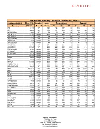 NSE Futures Intra-day Technical Levels For - 01/02/13
F&O Expiry 28/02/13   Close (Fut) Intra Day Pivot     Resistance               Support
     Company           31/01/13    Trend *  Point  R1     R2      R3      S1     S2                   S3
IRB                        121.75    UP          121         124        127     133     118     114     108
ITC                        308.80    UP          308         311        313     318     306     303     298
IVRCLINFRA                  34.65    UP           34          35         36      38      34      33      31
JINDALSTEL                 423.40   DOWN         425         429        434     443     420     416     406
JISLJALEQS                  75.10    UP           74          76         77      80      73      72      69
JPASSOCIAT                  87.35    UP           87          88         89      90      87      86      84
JPPOWER                     35.30   DOWN          35          36         36      37      35      34      33
JSWENERGY                   71.70   DOWN          72          73         74      77      71      70      67
JSWSTEEL                   881.70    UP          874         896        911     948     859     837     799
JUBLFOOD                  1207.85    UP         1203        1220       1232    1260    1191    1174    1145
KOTAKBANK                  681.05   DOWN         682         685        689     695     678     675     668
KTKBANK                    166.05   DOWN         166         169        172     177     163     161     155
LICHSGFIN                  283.70   DOWN         284         287        290     295     281     278     272
LT                        1553.95   DOWN        1559        1568       1581    1603    1546    1537    1515
LUPIN                      609.00   DOWN         612         620        632     652     600     592     572
M&M                        895.60   DOWN         898         903        910     923     890     885     872
MARUTI                    1588.95   DOWN        1598        1610       1632    1666    1577    1565    1531
MCDOWELL-N                1816.35    UP         1816        1844       1872    1927    1788    1760    1705
MCLEODRUSS                 364.45    UP          364         366        367     371     362     360     356
MRF                      13229.25    UP        13196       13343      13456   13716   13083   12937   12677
NHPC                        29.15    UP           29          30         30      31      29      28      27
NMDC                       155.10   DOWN         156         158        160     164     154     152     148
NTPC                       154.45    UP          154         156        157     160     153     151     148
OFSS                      3209.10    UP         3208        3231       3252    3296    3187    3164    3120
ONGC                       341.70   DOWN         343         347        352     362     337     333     323
OPTOCIRCUI                  79.95   DOWN          80          82         84      87      78      77      73
ORIENTBANK                 334.75    UP          330         341        347     364     324     313     296
PANTALOONR                 249.35    UP          248         253        257     266     244     239     230
PETRONET                   153.00    UP          153         154        155     157     152     151     149
PFC                        205.90    UP          206         208        210     215     204     201     197
PNB                        918.00    UP          892         951        983    1074     859     801     709
POWERGRID                  110.45   DOWN         111         112        113     114     110     109     107
PTC                         77.10   DOWN          78          79         80      83      76      75      72
PUNJLLOYD                   52.80    UP           52          54         55      58      51      49      46
RANBAXY                    451.30   DOWN         454         458        464     475     447     443     433
RAYMOND                    378.90   DOWN         380         383        388     395     375     372     364
RCOM                        83.60    UP           83          85         86      89      82      80      76
RECLTD                     238.30    UP          237         241        244     251     234     230     223




                                           Keynote Capitals Ltd.
                                             The Ruby, 9th Floor,
                                            Senapati Bapat Marg,
                                      Dadar (W), Mumbai, India – 400028
                                         Tel: 30266000 / 22694322
                                          www.keynotecapitals.com
 