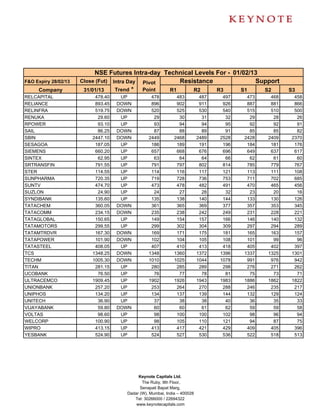NSE Futures Intra-day Technical Levels For - 01/02/13
F&O Expiry 28/02/13   Close (Fut) Intra Day Pivot     Resistance               Support
     Company           31/01/13    Trend *  Point  R1     R2      R3      S1     S2                   S3
RELCAPITAL                 478.40    UP          478          483          487    497    473    468    458
RELIANCE                   893.45   DOWN         896          902          911    926    887    881    866
RELINFRA                   519.75   DOWN         520          525          530    540    515    510    500
RENUKA                      29.60    UP           29           30           31     32     29     28     26
RPOWER                      93.10    UP           93           94           94     95     92     92     91
SAIL                        86.25   DOWN          87           88           89     91     85     85     82
SBIN                      2447.10   DOWN        2449         2468         2489   2528   2428   2409   2370
SESAGOA                    187.05    UP          186          189          191    196    184    181    176
SIEMENS                    660.20    UP          657          668          676    696    649    637    617
SINTEX                      62.95    UP           63           64           64     66     62     61     60
SRTRANSFIN                 791.55    UP          791          797          802    814    785    779    767
STER                       114.55    UP          114          116          117    121    113    111    108
SUNPHARMA                  720.35    UP          719          728          736    753    711    702    685
SUNTV                      474.70    UP          473          478          482    491    470    465    456
SUZLON                      24.90    UP           24           27           28     32     23     20     16
SYNDIBANK                  135.60    UP          135          138          140    144    133    130    126
TATACHEM                   360.05   DOWN         361          365          369    377    357    353    345
TATACOMM                   234.15   DOWN         235          238          242    249    231    228    221
TATAGLOBAL                 150.65    UP          149          154          157    166    146    140    132
TATAMOTORS                 299.55    UP          299          302          304    309    297    294    289
TATAMTRDVR                 167.30   DOWN         169          171          175    181    165    163    157
TATAPOWER                  101.90   DOWN         102          104          105    108    101     99     96
TATASTEEL                  408.05    UP          407          410          413    418    405    402    397
TCS                       1348.25   DOWN        1348         1360         1372   1396   1337   1325   1301
TECHM                     1005.30   DOWN        1010         1025         1044   1078    991    976    942
TITAN                      281.15    UP          280          285          289    298    276    271    262
UCOBANK                     76.50    UP           76           77           78     81     75     73     71
ULTRACEMCO                1909.45    UP         1902         1926         1943   1983   1886   1862   1822
UNIONBANK                  257.20    UP          253          264          270    288    246    235    217
UNIPHOS                    134.20    UP          134          137          139    144    132    129    124
UNITECH                     36.90    UP           37           38           38     40     36     35     33
VIJAYABANK                  59.80   DOWN          60           60           61     62     59     59     58
VOLTAS                      98.60    UP           98          100          100    102     98     96     94
WELCORP                    100.90    UP           98          105          110    121     94     87     75
WIPRO                      413.15    UP          413          417          421    429    409    405    396
YESBANK                    524.90    UP          524          527          530    536    522    518    513




                                           Keynote Capitals Ltd.
                                             The Ruby, 9th Floor,
                                            Senapati Bapat Marg,
                                      Dadar (W), Mumbai, India – 400028
                                         Tel: 30266000 / 22694322
                                          www.keynotecapitals.com
 