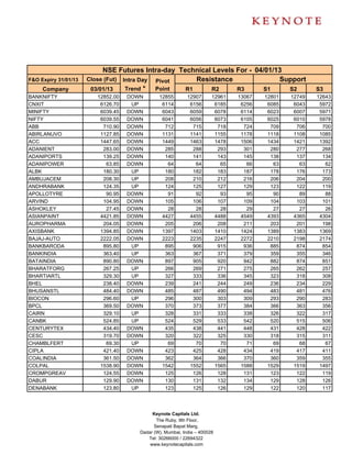 NSE Futures Intra-day Technical Levels For - 04/01/13
F&O Expiry 31/01/13   Close (Fut) Intra Day Pivot     Resistance               Support
     Company           03/01/13    Trend *  Point  R1     R2      R3      S1     S2                    S3
BANKNIFTY                12852.00   DOWN       12855        12907      12961   13067   12801   12749   12643
CNXIT                     6126.70    UP         6114         6156       6185    6256    6085    6043    5972
MINIFTY                   6039.45   DOWN        6043         6059       6078    6114    6023    6007    5971
NIFTY                     6039.55   DOWN        6041         6056       6073    6105    6025    6010    5978
ABB                        710.90   DOWN         712          715        718     724     709     706     700
ABIRLANUVO                1127.85   DOWN        1131         1141       1155    1178    1118    1108    1085
ACC                       1447.65   DOWN        1449         1463       1478    1506    1434    1421    1392
ADANIENT                   283.00   DOWN         285          288        293     301     280     277     268
ADANIPORTS                 139.25   DOWN         140          141        143     145     138     137     134
ADANIPOWER                  63.85   DOWN          64           64         65      66      63      63      62
ALBK                       180.30    UP          180          182        183     187     178     176     173
AMBUJACEM                  208.30    UP          208          210        212     216     206     204     200
ANDHRABANK                 124.35    UP          124          125        127     129     123     122     119
APOLLOTYRE                  90.95   DOWN          91           92         93      95      90      89      88
ARVIND                     104.95   DOWN         105          106        107     109     104     103     101
ASHOKLEY                    27.45   DOWN          28           28         28      29      27      27      26
ASIANPAINT                4421.85   DOWN        4427         4455       4488    4549    4393    4365    4304
AUROPHARMA                 204.05   DOWN         205          206        208     211     203     201     198
AXISBANK                  1394.85   DOWN        1397         1403       1410    1424    1389    1383    1369
BAJAJ-AUTO                2222.05   DOWN        2223         2235       2247    2272    2210    2198    2174
BANKBARODA                 895.80    UP          895          906        915     936     885     874     854
BANKINDIA                  363.40    UP          363          367        371     379     359     355     346
BATAINDIA                  890.80   DOWN         897          905        920     942     882     874     851
BHARATFORG                 267.25    UP          266          269        271     275     265     262     257
BHARTIARTL                 329.30    UP          327          333        336     345     323     318     308
BHEL                       238.40   DOWN         239          241        244     249     236     234     229
BHUSANSTL                  484.40   DOWN         485          487        490     494     483     481     476
BIOCON                     296.60    UP          296          300        303     309     293     290     283
BPCL                       369.50   DOWN         370          373        377     384     366     363     356
CAIRN                      329.10    UP          328          331        333     338     326     322     317
CANBK                      524.85    UP          524          529        533     542     520     515     506
CENTURYTEX                 434.40   DOWN         435          438        441     448     431     428     422
CESC                       319.70   DOWN         320          322        325     330     318     315     311
CHAMBLFERT                  69.30    UP           69           70         70      71      69      68      67
CIPLA                      421.40   DOWN         423          425        428     434     419     417     411
COALINDIA                  361.50   DOWN         362          364        366     370     360     359     355
COLPAL                    1538.90   DOWN        1542         1552       1565    1588    1529    1519    1497
CROMPGREAV                 124.55   DOWN         125          126        128     131     123     122     119
DABUR                      129.90   DOWN         130          131        132     134     129     128     126
DENABANK                   123.80    UP          123          125        126     129     122     120     117



                                            Keynote Capitals Ltd.
                                              The Ruby, 9th Floor,
                                             Senapati Bapat Marg,
                                       Dadar (W), Mumbai, India – 400028
                                          Tel: 30266000 / 22694322
                                           www.keynotecapitals.com
 