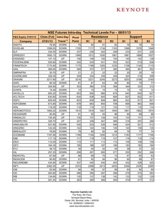 NSE Futures Intra-day Technical Levels For - 08/01/13
F&O Expiry 31/01/13   Close (Fut) Intra Day Pivot     Resistance               Support
     Company           07/01/13    Trend *  Point  R1     R2      R3      S1     S2                    S3
DISHTV                      78.95   DOWN           79          80            81     82     78     78     76
DIVISLAB                  1099.05   DOWN         1105        1117          1134   1163   1088   1076   1048
DLF                        235.55   DOWN          237         239           242    248    233    231    226
DRREDDY                   1895.15   DOWN         1899        1912          1930   1961   1881   1868   1837
EXIDEIND                   147.10    UP           146         149           150    154    145    142    138
FEDERALBNK                 526.80   DOWN          530         534           541    552    523    519    508
FINANTECH                 1170.40   DOWN         1175        1188          1205   1235   1158   1145   1115
GAIL                       366.65   DOWN          369         372           377    385    364    361    352
GMRINFRA                    20.70    UP            21          21            22     22     20     20     19
GODREJIND                  329.30    UP           329         334           339    349    324    318    308
GRASIM                    3217.80    UP          3216        3231          3245   3273   3203   3188   3160
GSPL                        80.35   DOWN           81          81            83     84     80     79     77
GUJFLUORO                  354.95    UP           353         364           374    394    344    333    312
GVKPIL                      14.40   DOWN           14          15            15     15     14     14     14
HAVELLS                    650.20   DOWN          653         658           666    679    645    640    627
HCLTECH                    630.90   DOWN          634         638           645    656    627    622    611
HDFC                       829.40   DOWN          833         839           849    865    823    817    801
HDFCBANK                   673.80   DOWN          678         683           693    708    668    663    648
HDIL                       118.05   DOWN          118         119           121    123    117    116    114
HEROMOTOCO                1909.20   DOWN         1910        1918          1927   1945   1901   1892   1874
HEXAWARE                    90.95    UP            91          92            93     96     90     88     86
HINDALCO                   135.40    UP           135         137           139    143    133    131    127
HINDPETRO                  329.70    UP           327         338           347    366    319    307    288
HINDUNILVR                 527.90   DOWN          530         533           539    548    524    521    512
HINDZINC                   142.00   DOWN          142         144           146    149    140    139    135
IBREALEST                   78.85   DOWN           79          80            82     84     78     77     74
ICICIBANK                 1187.90   DOWN         1189        1194          1200   1212   1183   1177   1166
IDBI                       117.10   DOWN          117         118           119    121    116    116    114
IDEA                       110.00   DOWN          110         111           113    115    109    108    106
IDFC                       184.30   DOWN          185         186           187    189    183    182    180
IFCI                        39.10   DOWN           39          40            42     44     38     37     34
IGL                        257.25   DOWN          258         261           265    271    255    252    246
INDHOTEL                    67.95    UP            68          69            70     73     67     65     63
INDIACEM                    90.80   DOWN           91          92            94     96     90     89     87
INDUSINDBK                 434.80   DOWN          437         440           445    453    432    428    420
INFY                      2382.55    UP          2374        2398          2413   2453   2359   2335   2295
IOB                         93.90   DOWN           94          95            97     99     93     92     90
IOC                        283.80   DOWN          286         290           297    308    279    274    263
IRB                        134.60   DOWN          135         137           138    142    133    132    129
ITC                        281.45   DOWN          283         285           289    294    279    277    272



                                            Keynote Capitals Ltd.
                                              The Ruby, 9th Floor,
                                             Senapati Bapat Marg,
                                       Dadar (W), Mumbai, India – 400028
                                          Tel: 30266000 / 22694322
                                           www.keynotecapitals.com
 