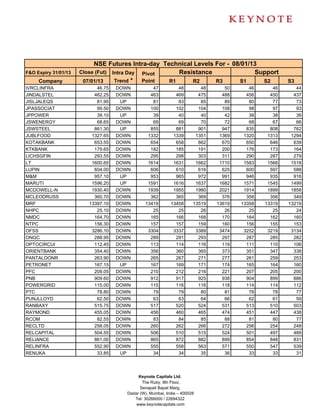 NSE Futures Intra-day Technical Levels For - 08/01/13
F&O Expiry 31/01/13   Close (Fut) Intra Day Pivot     Resistance               Support
     Company           07/01/13    Trend *  Point  R1     R2      R3      S1     S2                    S3
IVRCLINFRA                  46.75   DOWN          47           48         48      50      46      46      44
JINDALSTEL                 462.25   DOWN         463          469        475     488     456     450     437
JISLJALEQS                  81.95    UP           81           83         85      89      80      77      73
JPASSOCIAT                  99.50   DOWN         100          102        104     108      98      97      93
JPPOWER                     39.10    UP           39           40         40      42      38      38      36
JSWENERGY                   68.65   DOWN          69           69         70      72      68      67      66
JSWSTEEL                   861.30    UP          855          881        901     947     835     808     762
JUBLFOOD                  1327.65   DOWN        1332         1339       1351    1369    1320    1313    1294
KOTAKBANK                  653.55   DOWN         654          658        662     670     650     646     639
KTKBANK                    179.65   DOWN         182          185        191     200     176     173     164
LICHSGFIN                  293.55   DOWN         295          298        303     311     290     287     279
LT                        1600.65   DOWN        1614         1631       1662    1710    1583    1566    1518
LUPIN                      604.00   DOWN         606          610        616     625     600     597     588
M&M                        957.10    UP          953          965        972     991     946     935     916
MARUTI                    1596.20    UP         1591         1616       1637    1682    1571    1545    1499
MCDOWELL-N                1930.40   DOWN        1939         1955       1980    2021    1914    1899    1858
MCLEODRUSS                 360.70   DOWN         362          365        369     376     358     356     349
MRF                      13397.10   DOWN       13419        13458      13519   13619   13358   13319   13219
NHPC                        25.10   DOWN          25           25         26      26      25      25      24
NMDC                       164.70   DOWN         165          166        168     170     164     162     160
NTPC                       156.30   DOWN         157          157        159     160     156     155     153
OFSS                      3286.10   DOWN        3304         3337       3389    3474    3252    3219    3134
ONGC                       288.95   DOWN         289          291        293     297     287     285     282
OPTOCIRCUI                 112.45   DOWN         113          114        116     119     111     110     106
ORIENTBANK                 354.40   DOWN         356          360        365     373     351     347     338
PANTALOONR                 263.90   DOWN         265          267        271     277     261     259     253
PETRONET                   167.15    UP          167          169        171     174     165     164     160
PFC                        209.05   DOWN         210          212        216     221     207     205     200
PNB                        909.60   DOWN         912          917        925     938     904     899     886
POWERGRID                  115.00   DOWN         115          116        116     118     114     114     112
PTC                         78.80   DOWN          79           79         80      81      78      78      77
PUNJLLOYD                   62.50   DOWN          63           63         64      66      62      61      59
RANBAXY                    515.75   DOWN         517          520        524     531     513     510     503
RAYMOND                    455.05   DOWN         456          460        465     474     451     447     438
RCOM                        82.55   DOWN          83           84         85      88      81      80      77
RECLTD                     258.05   DOWN         260          262        266     272     256     254     248
RELCAPITAL                 504.55   DOWN         506          510        515     524     501     497     489
RELIANCE                   861.00   DOWN         865          872        882     899     854     848     831
RELINFRA                   552.90   DOWN         555          558        563     571     550     547     539
RENUKA                      33.85    UP           34           34         35      36      33      33      31



                                            Keynote Capitals Ltd.
                                              The Ruby, 9th Floor,
                                             Senapati Bapat Marg,
                                       Dadar (W), Mumbai, India – 400028
                                          Tel: 30266000 / 22694322
                                           www.keynotecapitals.com
 