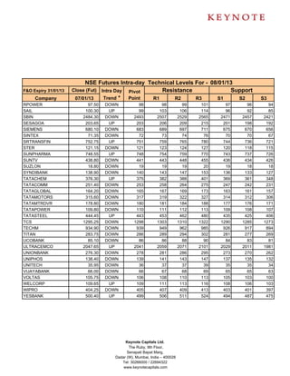 NSE Futures Intra-day Technical Levels For - 08/01/13
F&O Expiry 31/01/13   Close (Fut) Intra Day Pivot     Resistance               Support
     Company           07/01/13    Trend *  Point  R1     R2      R3      S1     S2                    S3
RPOWER                      97.50   DOWN           98          98            99    101     97     96     94
SAIL                       100.30    UP            99         103           106    114     96     92     85
SBIN                      2484.30   DOWN         2493        2507          2529   2565   2471   2457   2421
SESAGOA                    203.65    UP           203         206           209    215    201    198    192
SIEMENS                    680.10   DOWN          683         689           697    711    675    670    656
SINTEX                      71.35   DOWN           72          73            74     76     70     70     67
SRTRANSFIN                 752.75    UP           751         759           765    780    744    736    721
STER                       121.15   DOWN          121         123           124    127    120    118    115
SUNPHARMA                  748.55    UP           748         754           759    770    743    737    726
SUNTV                      438.80   DOWN          441         443           448    455    436    434    426
SUZLON                      18.80   DOWN           19          19            19     20     19     18     18
SYNDIBANK                  138.90   DOWN          140         143           147    153    136    133    127
TATACHEM                   376.30    UP           375         382           388    401    369    361    348
TATACOMM                   251.40   DOWN          253         258           264    275    247    242    231
TATAGLOBAL                 164.20   DOWN          165         167           169    173    163    161    157
TATAMOTORS                 315.60   DOWN          317         319           322    327    314    312    306
TATAMTRDVR                 178.80   DOWN          180         181           184    188    177    176    171
TATAPOWER                  109.80   DOWN          110         111           112    113    109    108    107
TATASTEEL                  444.45    UP           443         453           462    480    435    425    406
TCS                       1295.25   DOWN         1298        1303          1310   1322   1290   1285   1273
TECHM                      934.90   DOWN          939         949           962    985    926    917    894
TITAN                      283.75   DOWN          286         289           294    302    281    277    269
UCOBANK                     85.10   DOWN           86          86            88     90     84     83     81
ULTRACEMCO                2047.65    UP          2041        2059          2071   2101   2029   2011   1981
UNIONBANK                  276.30   DOWN          278         281           286    295    273    270    262
UNIPHOS                    138.40   DOWN          139         141           143    147    137    135    132
UNITECH                     35.95   DOWN           36          37            37     39     35     35     34
VIJAYABANK                  66.00   DOWN           66          67            68     69     65     65     63
VOLTAS                     105.75   DOWN          106         108           110    113    105    103    100
WELCORP                    109.65    UP           109         111           113    116    108    106    103
WIPRO                      404.25   DOWN          405         407           409    413    403    401    397
YESBANK                    500.40    UP           499         506           511    524    494    487    475




                                            Keynote Capitals Ltd.
                                              The Ruby, 9th Floor,
                                             Senapati Bapat Marg,
                                       Dadar (W), Mumbai, India – 400028
                                          Tel: 30266000 / 22694322
                                           www.keynotecapitals.com
 