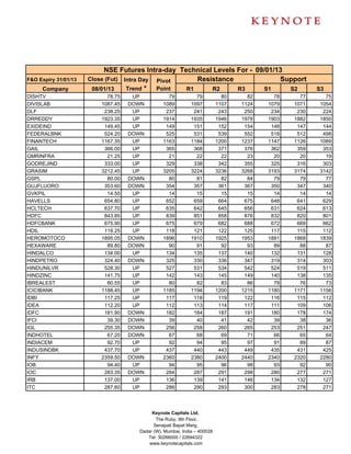 NSE Futures Intra-day Technical Levels For - 09/01/13
F&O Expiry 31/01/13   Close (Fut) Intra Day Pivot     Resistance               Support
     Company           08/01/13    Trend *  Point  R1     R2      R3      S1     S2                   S3
DISHTV                      78.75    UP           79           79           80     82     78     77     75
DIVISLAB                  1087.45   DOWN        1089         1097         1107   1124   1079   1071   1054
DLF                        238.25    UP          237          241          243    250    234    230    224
DRREDDY                   1923.35    UP         1914         1935         1946   1978   1903   1882   1850
EXIDEIND                   149.45    UP          149          151          152    154    148    147    144
FEDERALBNK                 524.20   DOWN         525          531          539    552    518    512    498
FINANTECH                 1167.35    UP         1163         1184         1200   1237   1147   1126   1089
GAIL                       366.00    UP          365          368          371    376    362    359    353
GMRINFRA                    21.25    UP           21           22           22     23     20     20     19
GODREJIND                  333.00    UP          329          338          342    355    325    316    303
GRASIM                    3212.45    UP         3205         3224         3236   3268   3193   3174   3142
GSPL                        80.00   DOWN          80           81           82     84     79     79     77
GUJFLUORO                  353.60   DOWN         354          357          361    367    350    347    340
GVKPIL                      14.50    UP           14           15           15     15     14     14     14
HAVELLS                    654.80    UP          652          659          664    675    648    641    629
HCLTECH                    637.70    UP          635          642          645    656    631    624    613
HDFC                       843.85    UP          839          851          858    876    832    820    801
HDFCBANK                   675.90    UP          675          679          682    688    672    669    662
HDIL                       119.25    UP          118          121          122    125    117    115    112
HEROMOTOCO                1895.05   DOWN        1896         1910         1925   1953   1881   1868   1839
HEXAWARE                    89.80   DOWN          90           91           92     93     89     88     87
HINDALCO                   134.00    UP          134          135          137    140    132    131    128
HINDPETRO                  324.40   DOWN         325          330          336    347    319    314    303
HINDUNILVR                 528.30    UP          527          531          534    542    524    519    511
HINDZINC                   141.75    UP          142          143          145    149    140    138    135
IBREALEST                   80.55    UP           80           82           83     86     78     76     73
ICICIBANK                 1188.45    UP         1185         1194         1200   1215   1180   1171   1156
IDBI                       117.25    UP          117          118          119    122    116    115    112
IDEA                       112.20    UP          112          113          114    117    111    109    106
IDFC                       181.90   DOWN         182          184          187    191    180    178    174
IFCI                        39.30   DOWN          39           40           41     42     39     38     36
IGL                        255.35   DOWN         256          258          260    265    253    251    247
INDHOTEL                    67.20   DOWN          67           68           69     71     66     65     64
INDIACEM                    92.70    UP           92           94           95     97     91     89     87
INDUSINDBK                 437.70    UP          437          440          443    449    435    431    425
INFY                      2359.50   DOWN        2360         2380         2400   2440   2340   2320   2280
IOB                         94.40    UP           94           95           96     98     93     92     90
IOC                        283.35   DOWN         284          287          291    298    280    277    271
IRB                        137.00    UP          136          139          141    146    134    132    127
ITC                        287.60    UP          286          290          293    300    283    278    271



                                           Keynote Capitals Ltd.
                                             The Ruby, 9th Floor,
                                            Senapati Bapat Marg,
                                      Dadar (W), Mumbai, India – 400028
                                         Tel: 30266000 / 22694322
                                          www.keynotecapitals.com
 