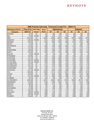 NSE Futures Intra-day Technical Levels For - 09/01/13
F&O Expiry 31/01/13   Close (Fut) Intra Day Pivot     Resistance               Support
     Company           08/01/13    Trend *  Point  R1     R2      R3      S1     S2                   S3
RPOWER                      97.45    UP           97           98           99    101     96     95     93
SAIL                        97.85   DOWN          98          100          101    105     96     95     91
SBIN                      2513.65    UP         2503         2530         2547   2590   2487   2460   2416
SESAGOA                    200.65   DOWN         201          204          207    214    198    195    189
SIEMENS                    679.20    UP          679          683          687    695    675    670    662
SINTEX                      70.70    UP           70           72           72     74     70     68     66
SRTRANSFIN                 774.05    UP          768          785          796    825    757    740    712
STER                       119.75    UP          120          121          122    125    118    117    114
SUNPHARMA                  758.45    UP          754          766          774    794    746    734    715
SUNTV                      443.40    UP          443          447          451    460    439    434    426
SUZLON                      18.50   DOWN          19           19           19     19     18     18     18
SYNDIBANK                  140.95    UP          140          143          145    150    138    134    129
TATACHEM                   377.10    UP          375          380          383    391    372    367    359
TATACOMM                   249.75   DOWN         250          253          256    262    247    244    239
TATAGLOBAL                 165.10   DOWN         165          166          168    170    164    163    160
TATAMOTORS                 316.75    UP          317          318          320    324    315    313    310
TATAMTRDVR                 180.15    UP          179          181          182    185    178    176    173
TATAPOWER                  110.45    UP          110          111          112    115    109    108    105
TATASTEEL                  437.10   DOWN         438          443          449    460    432    428    417
TCS                       1305.85    UP         1303         1311         1315   1327   1299   1291   1279
TECHM                      933.95    UP          929          942          949    969    922    910    890
TITAN                      274.35   DOWN         277          280          286    296    271    267    258
UCOBANK                     86.75    UP           86           88           89     92     85     83     80
ULTRACEMCO                2033.05    UP         2031         2042         2051   2072   2022   2011   1991
UNIONBANK                  278.00    UP          278          280          282    287    275    273    268
UNIPHOS                    138.90    UP          138          141          143    148    136    134    129
UNITECH                     38.25    UP           37           39           40     43     36     34     31
VIJAYABANK                  67.05    UP           67           68           68     70     66     65     63
VOLTAS                     109.25    UP          108          111          112    117    106    104     99
WELCORP                    108.65   DOWN         109          110          111    113    108    107    104
WIPRO                      398.55   DOWN         399          403          407    414    395    392    385
YESBANK                    502.20    UP          501          505          507    514    498    494    487




                                           Keynote Capitals Ltd.
                                             The Ruby, 9th Floor,
                                            Senapati Bapat Marg,
                                      Dadar (W), Mumbai, India – 400028
                                         Tel: 30266000 / 22694322
                                          www.keynotecapitals.com
 