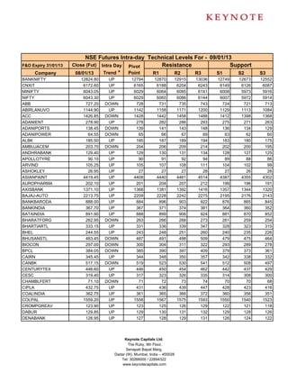 NSE Futures Intra-day Technical Levels For - 09/01/13
F&O Expiry 31/01/13   Close (Fut) Intra Day Pivot     Resistance               Support
     Company           08/01/13    Trend *  Point  R1     R2      R3      S1     S2                   S3
BANKNIFTY                12824.80    UP        12794       12870      12915   13036   12749   12673   12552
CNXIT                     6172.60    UP         6165        6188       6204    6243    6149    6126    6087
MINIFTY                   6043.05    UP         6029        6064       6085    6141    6008    5973    5916
NIFTY                     6043.30    UP         6029        6065       6086    6144    6007    5972    5914
ABB                        727.20   DOWN         728         731        735     743     724     721     713
ABIRLANUVO                1144.90    UP         1142        1158       1171    1200    1129    1113    1084
ACC                       1426.85   DOWN        1428        1442       1458    1488    1412    1398    1368
ADANIENT                   278.90    UP          278         282        286     293     275     271     263
ADANIPORTS                 138.45   DOWN         139         141        143     148     136     134     129
ADANIPOWER                  64.55   DOWN          65          66         67      69      63      62      60
ALBK                       185.50    UP          185         187        189     194     183     180     175
AMBUJACEM                  203.70   DOWN         204         206        209     214     202     200     195
ANDHRABANK                 129.40    UP          129         130        131     134     128     127     125
APOLLOTYRE                  90.10    UP           90          91         92      94      89      88      86
ARVIND                     105.25    UP          105         107        108     111     104     102      99
ASHOKLEY                    26.95    UP           27          27         27      28      27      26      26
ASIANPAINT                4419.45    UP         4408        4440       4461    4514    4387    4355    4302
AUROPHARMA                 202.10    UP          201         204        207     212     199     196     191
AXISBANK                  1371.10    UP         1368        1381       1392    1416    1357    1344    1320
BAJAJ-AUTO                2213.75    UP         2209        2228       2242    2275    2195    2176    2143
BANKBARODA                 888.00    UP          884         896        903     922     876     865     845
BANKINDIA                  367.70    UP          367         371        374     381     364     360     352
BATAINDIA                  891.90    UP          888         899        906     924     881     870     852
BHARATFORG                 262.95   DOWN         263         266        268     273     261     259     254
BHARTIARTL                 333.15    UP          331         336        339     347     328     323     315
BHEL                       244.55    UP          243         248        251     260     240     235     226
BHUSANSTL                  483.45   DOWN         487         491        498     509     479     475     464
BIOCON                     297.00   DOWN         300         304        311     322     293     289     278
BPCL                       384.05   DOWN         385         390        397     409     379     373     361
CAIRN                      345.45    UP          344         348        350     357     342     338     332
CANBK                      517.15   DOWN         519         523        530     541     512     508     497
CENTURYTEX                 446.60    UP          446         450        454     462     442     437     429
CESC                       319.40    UP          317         323        326     335     314     308     300
CHAMBLFERT                  71.10   DOWN          71          72         73      74      70      70      68
CIPLA                      432.75    UP          431         436        439     447     428     423     416
COALINDIA                  362.75    UP          361         365        366     372     360     356     351
COLPAL                    1559.20    UP         1558        1567       1575    1593    1550    1540    1523
CROMPGREAV                 123.90    UP          123         125        126     129     122     121     118
DABUR                      129.85    UP          129         130        131     132     129     128     126
DENABANK                   126.95    UP          127         128        129     131     126     124     122



                                           Keynote Capitals Ltd.
                                             The Ruby, 9th Floor,
                                            Senapati Bapat Marg,
                                      Dadar (W), Mumbai, India – 400028
                                         Tel: 30266000 / 22694322
                                          www.keynotecapitals.com
 