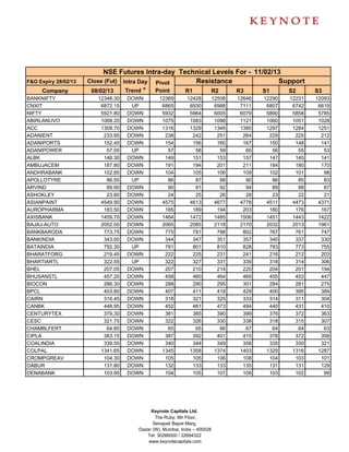 NSE Futures Intra-day Technical Levels For - 11/02/13
F&O Expiry 28/02/13   Close (Fut) Intra Day Pivot     Resistance               Support
     Company           08/02/13    Trend *  Point  R1     R2      R3      S1     S2                   S3
BANKNIFTY                12348.30   DOWN       12369       12428      12508   12646   12290   12231   12093
CNXIT                     6872.15    UP         6865        6930       6988    7111    6807    6742    6619
NIFTY                     5921.80   DOWN        5932        5964       6005    6079    5890    5858    5785
ABIRLANUVO                1068.20   DOWN        1075        1083       1098    1121    1060    1051    1028
ACC                       1309.70   DOWN        1316        1329       1348    1380    1297    1284    1251
ADANIENT                   233.95   DOWN         238         242        251     264     229     225     212
ADANIPORTS                 152.45   DOWN         154         156        160     167     150     148     141
ADANIPOWER                  57.05    UP           57          58         59      60      56      55      53
ALBK                       148.30   DOWN         149         151        153     157     147     145     141
AMBUJACEM                  187.80   DOWN         191         194        201     211     184     180     170
ANDHRABANK                 102.85   DOWN         104         105        106     109     102     101      98
APOLLOTYRE                  86.55    UP           86          87         88      90      86      85      83
ARVIND                      89.90   DOWN          90          91         92      94      89      88      87
ASHOKLEY                    23.80   DOWN          24          25         26      28      23      22      21
ASIANPAINT                4549.90   DOWN        4575        4613       4677    4778    4511    4473    4371
AUROPHARMA                 183.50   DOWN         185         189        194     203     180     176     167
AXISBANK                  1459.70   DOWN        1464        1472       1485    1506    1451    1443    1422
BAJAJ-AUTO                2052.00   DOWN        2065        2085       2118    2170    2032    2013    1961
BANKBARODA                 773.75   DOWN         775         781        788     802     767     761     747
BANKINDIA                  343.00   DOWN         344         347        351     357     340     337     330
BATAINDIA                  792.30    UP          791         801        810     828     783     773     755
BHARATFORG                 219.45   DOWN         222         225        231     241     216     212     203
BHARTIARTL                 322.55    UP          322         327        331     339     318     314     306
BHEL                       207.05   DOWN         207         210        214     220     204     201     194
BHUSANSTL                  457.20   DOWN         458         460        464     469     455     453     447
BIOCON                     286.30   DOWN         288         290        295     301     284     281     275
BPCL                       403.80   DOWN         407         411        418     429     400     395     384
CAIRN                      316.45   DOWN         318         321        325     333     314     311     304
CANBK                      448.95   DOWN         452         461        473     494     440     431     410
CENTURYTEX                 379.30   DOWN         381         385        390     399     376     372     363
CESC                       321.75   DOWN         322         326        330     338     318     315     307
CHAMBLFERT                  64.85   DOWN          65          65         66      67      64      64      63
CIPLA                      383.15   DOWN         387         392        401     415     378     372     358
COALINDIA                  339.55   DOWN         340         344        349     358     335     330     321
COLPAL                    1341.65   DOWN        1345        1358       1374    1403    1329    1316    1287
CROMPGREAV                 104.30   DOWN         105         105        106     108     104     103     101
DABUR                      131.80   DOWN         132         133        133     135     131     131     129
DENABANK                   103.95   DOWN         104         105        107     109     103     102      99




                                           Keynote Capitals Ltd.
                                             The Ruby, 9th Floor,
                                            Senapati Bapat Marg,
                                      Dadar (W), Mumbai, India – 400028
                                         Tel: 30266000 / 22694322
                                          www.keynotecapitals.com
 