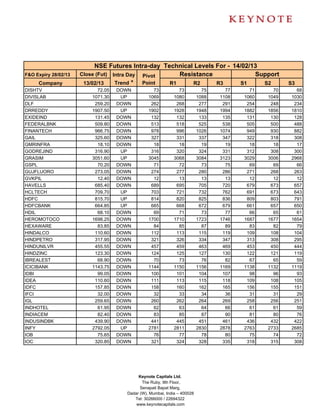 NSE Futures Intra-day Technical Levels For - 14/02/13
F&O Expiry 28/02/13   Close (Fut) Intra Day Pivot     Resistance               Support
     Company           13/02/13    Trend *  Point  R1     R2      R3      S1     S2                   S3
DISHTV                      72.05   DOWN          73           73           75     77     71     70     68
DIVISLAB                  1071.30    UP         1069         1080         1088   1108   1060   1049   1030
DLF                        259.20   DOWN         262          268          277    291    254    248    234
DRREDDY                   1907.50    UP         1902         1928         1948   1994   1882   1856   1810
EXIDEIND                   131.45   DOWN         132          132          133    135    131    130    128
FEDERALBNK                 509.80   DOWN         513          518          525    538    505    500    488
FINANTECH                  966.75   DOWN         978          996         1026   1074    949    930    882
GAIL                       325.60   DOWN         327          331          337    347    322    318    308
GMRINFRA                    18.10   DOWN          18           18           19     19     18     18     17
GODREJIND                  316.90    UP          316          320          324    331    312    308    300
GRASIM                    3051.60    UP         3045         3068         3084   3123   3029   3006   2968
GSPL                        70.20   DOWN          71           72           73     75     69     69     66
GUJFLUORO                  273.05   DOWN         274          277          280    286    271    268    263
GVKPIL                      12.40   DOWN          12           13           13     13     12     12     12
HAVELLS                    685.40   DOWN         689          695          705    720    679    673    657
HCLTECH                    709.70    UP          703          721          732    762    691    673    643
HDFC                       815.70    UP          814          820          825    836    809    803    791
HDFCBANK                   664.85    UP          665          668          672    679    661    657    650
HDIL                        68.10   DOWN          69           71           73     77     66     65     61
HEROMOTOCO                1698.25   DOWN        1700         1710         1723   1746   1687   1677   1654
HEXAWARE                    83.85   DOWN          84           85           87     89     83     82     79
HINDALCO                   110.60   DOWN         112          113          115    119    109    108    104
HINDPETRO                  317.95   DOWN         321          326          334    347    313    308    295
HINDUNILVR                 455.55   DOWN         457          459          463    469    453    450    444
HINDZINC                   123.30   DOWN         124          125          127    130    122    121    119
IBREALEST                   68.90   DOWN          70           73           76     82     67     65     59
ICICIBANK                 1143.75   DOWN        1144         1150         1156   1169   1138   1132   1119
IDBI                        99.05   DOWN         100          101          104    107     98     96     93
IDEA                       110.60   DOWN         111          113          115    118    109    108    105
IDFC                       157.85   DOWN         158          160          162    165    156    155    151
IFCI                        32.00   DOWN          32           33           34     36     31     31     29
IGL                        259.65   DOWN         260          262          264    269    258    256    251
INDHOTEL                    61.95   DOWN          62           63           64     66     61     61     59
INDIACEM                    82.40   DOWN          83           85           87     90     81     80     76
INDUSINDBK                 439.90   DOWN         441          445          451    461    436    432    422
INFY                      2792.05    UP         2781         2811         2830   2878   2763   2733   2685
IOB                         75.65   DOWN          76           77           78     80     75     74     72
IOC                        320.85   DOWN         321          324          328    335    318    315    308




                                           Keynote Capitals Ltd.
                                             The Ruby, 9th Floor,
                                            Senapati Bapat Marg,
                                      Dadar (W), Mumbai, India – 400028
                                         Tel: 30266000 / 22694322
                                          www.keynotecapitals.com
 