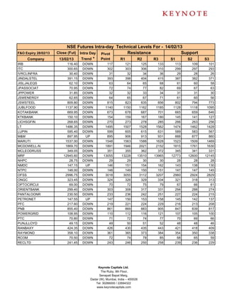 NSE Futures Intra-day Technical Levels For - 14/02/13
F&O Expiry 28/02/13   Close (Fut) Intra Day Pivot     Resistance               Support
     Company           13/02/13    Trend *  Point  R1     R2      R3      S1     S2                   S3
IRB                        116.40   DOWN         117         121        125     133     113     109     101
ITC                        300.65   DOWN         302         303        306     310     299     297     293
IVRCLINFRA                  30.40   DOWN          31          32         34      36      29      28      26
JINDALSTEL                 391.15   DOWN         393         398        404     415     387     382     371
JISLJALEQS                  62.10   DOWN          63          64         65      68      61      60      58
JPASSOCIAT                  70.95   DOWN          72          74         77      82      69      67      63
JPPOWER                     31.85   DOWN          32          32         33      34      31      31      30
JSWENERGY                   62.65   DOWN          64          65         67      71      61      60      56
JSWSTEEL                   809.80   DOWN         815         823        835     856     802     794     773
JUBLFOOD                  1137.90   DOWN        1140        1150       1162    1185    1128    1118    1095
KOTAKBANK                  669.95   DOWN         673         678        687     701     665     659     646
KTKBANK                    150.10   DOWN         154         159        167     180     145     141     127
LICHSGFIN                  268.65   DOWN         270         273        278     285     266     263     256
LT                        1486.35   DOWN        1495        1507       1528    1562    1474    1462    1428
LUPIN                      595.40   DOWN         599         605        615     631     589     583     567
M&M                        897.95    UP          895         906        913     931     888     877     860
MARUTI                    1537.00   DOWN        1548        1563       1588    1628    1523    1509    1469
MCDOWELL-N                1869.70   DOWN        1891        1946       2021    2152    1815    1761    1630
MCLEODRUSS                 349.05   DOWN         351         355        362     372     345     341     331
MRF                      12945.60   DOWN       13055       13228      13510   13965   12773   12600   12145
NHPC                        28.75   DOWN          29          29         30      30      28      28      28
NMDC                       147.15    UP          146         151        154     162     143     138     130
NTPC                       148.00   DOWN         148         149        150     151     147     147     145
OFSS                      2996.75   DOWN        3018        3055       3112    3207    2960    2924    2829
ONGC                       323.45   DOWN         324         326        329     334     321     318     313
OPTOCIRCUI                  69.00   DOWN          70          72         75      79      67      66      61
ORIENTBANK                 299.40   DOWN         303         308        317     331     294     288     274
PANTALOONR                 230.50   DOWN         233         236        242     251     227     224     215
PETRONET                   147.55    UP          147         150        153     158     145     142     137
PFC                        217.60   DOWN         219         221        224     229     216     213     208
PNB                        855.40   DOWN         861         869        883     905     847     839     817
POWERGRID                  108.95   DOWN         110         112        116     121     107     105     100
PTC                         70.80   DOWN          71          72         74      77      70      69      66
PUNJLLOYD                   49.15   DOWN          49          50         51      52      48      48      46
RANBAXY                    424.35   DOWN         426         430        435     443     421     418     409
RAYMOND                    358.10   DOWN         361         365        373     384     354     350     338
RCOM                        70.50   DOWN          72          74         78      85      68      65      59
RECLTD                     241.45   DOWN         243         246        250     258     239     236     229




                                           Keynote Capitals Ltd.
                                             The Ruby, 9th Floor,
                                            Senapati Bapat Marg,
                                      Dadar (W), Mumbai, India – 400028
                                         Tel: 30266000 / 22694322
                                          www.keynotecapitals.com
 