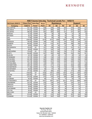 NSE Futures Intra-day Technical Levels For - 14/02/13
F&O Expiry 28/02/13   Close (Fut) Intra Day Pivot     Resistance               Support
     Company           13/02/13    Trend *  Point  R1     R2      R3      S1     S2                   S3
RELCAPITAL                 421.10   DOWN         429          439          458    487    410    400    371
RELIANCE                   879.25   DOWN         881          888          896    911    872    866    851
RELINFRA                   480.40   DOWN         487          495          509    531    472    465    442
RENUKA                      27.25   DOWN          28           28           29     30     27     26     25
RPOWER                      83.25   DOWN          84           86           88     92     82     80     77
SAIL                        77.60   DOWN          78           80           82     85     76     75     71
SBIN                      2256.60   DOWN        2279         2312         2368   2457   2223   2190   2101
SESAGOA                    165.45   DOWN         168          170          175    183    163    160    152
SIEMENS                    605.60   DOWN         610          616          627    644    599    593    576
SINTEX                      59.65   DOWN          60           62           64     67     58     57     54
SRTRANSFIN                 753.05    UP          751          758          762    773    747    741    730
STER                        99.55   DOWN         101          102          105    110     98     96     92
SUNPHARMA                  776.05    UP          775          781          785    795    771    766    756
SUNTV                      440.80   DOWN         447          455          469    492    432    424    401
SUZLON                      23.10   DOWN          24           24           25     27     22     22     20
SYNDIBANK                  127.75   DOWN         129          130          133    137    126    124    120
TATACHEM                   341.25   DOWN         343          346          350    358    338    336    328
TATACOMM                   227.15   DOWN         229          231          234    240    225    223    217
TATAGLOBAL                 142.15   DOWN         143          145          147    151    141    139    135
TATAMOTORS                 305.10   DOWN         307          311          316    325    302    298    289
TATAMTRDVR                 171.55   DOWN         173          175          178    182    170    168    163
TATAPOWER                   94.45   DOWN          95           97           99    102     93     92     89
TATASTEEL                  377.20   DOWN         381          385          393    405    373    368    356
TCS                       1436.65    UP         1429         1451         1466   1503   1415   1392   1356
TECHM                     1004.80    UP         1002         1012         1019   1036    995    984    967
TITAN                      270.55   DOWN         272          274          278    285    268    266    259
UCOBANK                     65.40   DOWN          66           67           69     72     64     63     60
ULTRACEMCO                1941.20    UP         1931         1957         1972   2013   1915   1890   1849
UNIONBANK                  233.35   DOWN         235          239          244    252    230    227    218
UNIPHOS                    125.80   DOWN         127          128          131    135    124    123    119
UNITECH                     28.90   DOWN          29           30           32     34     28     27     25
VIJAYABANK                  54.30   DOWN          55           56           57     59     54     53     51
VOLTAS                      93.40   DOWN          94           96           98    102     92     91     87
WELCORP                     93.90    UP           93           94           95     97     93     92     90
WIPRO                      410.40   DOWN         412          415          420    428    407    403    395
YESBANK                    514.20   DOWN         518          522          530    543    510    505    492




                                           Keynote Capitals Ltd.
                                             The Ruby, 9th Floor,
                                            Senapati Bapat Marg,
                                      Dadar (W), Mumbai, India – 400028
                                         Tel: 30266000 / 22694322
                                          www.keynotecapitals.com
 