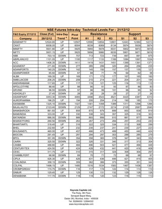 NSE Futures Intra-day Technical Levels For - 21/12/12
F&O Expiry 27/12/12   Close (Fut) Intra Day Pivot     Resistance               Support
     Company           20/12/12    Trend *  Point  R1     R2      R3      S1     S2                    S3
BANKNIFTY                12524.85    UP        12507        12590      12654   12801   12443   12360   12213
CNXIT                     6008.05    UP         6004         6039       6069    6134    5974    5939    5874
MINIFTY                   5931.80    UP         5925         5955       5978    6031    5902    5872    5819
NIFTY                     5931.15    UP         5925         5956       5980    6035    5901    5871    5816
ABB                        703.10   DOWN         707          713        723     739     697     691     675
ABIRLANUVO                1101.05    UP         1100         1117       1133    1166    1084    1067    1034
ACC                       1406.35   DOWN        1411         1419       1431    1451    1399    1391    1371
ADANIENT                   271.60   DOWN         277          285        299     320     264     256     235
ADANIPORTS                 140.25   DOWN         142          145        150     157     137     135     127
ADANIPOWER                  65.60   DOWN          67           68         71      76      64      62      58
ALBK                       169.35    UP          169          171        173     177     167     165     160
AMBUJACEM                  206.25   DOWN         208          210        214     221     204     201     194
ANDHRABANK                 117.65    UP          117          119        121     125     116     113     110
APOLLOTYRE                  88.40    UP           88           90         91      93      87      86      83
ARVIND                      96.55   DOWN          97           98         99     101      96      95      92
ASHOKLEY                    27.45   DOWN          28           28         28      29      27      27      26
ASIANPAINT                4453.30   DOWN        4465         4498       4543    4621    4420    4387    4310
AUROPHARMA                 196.25    UP          194          200        204     214     190     185     175
AXISBANK                  1325.10   DOWN        1327         1341       1358    1389    1311    1296    1266
BAJAJ-AUTO                2123.40   DOWN        2129         2147       2172    2214    2105    2087    2045
BANKBARODA                 861.65    UP          859          870        879     899     850     839     819
BANKINDIA                  333.00    UP          330          338        343     357     325     316     303
BATAINDIA                  886.00   DOWN         888          893        899     910     881     877     866
BHARATFORG                 260.50   DOWN         263          267        273     284     257     253     243
BHARTIARTL                 318.40    UP          316          322        325     334     313     308     299
BHEL                       232.60    UP          232          235        237     241     230     227     223
BHUSANSTL                  460.00    UP          457          466        473     489     450     440     424
BIOCON                     291.45    UP          291          294        297     303     288     285     279
BPCL                       351.95   DOWN         354          358        365     376     347     343     332
CAIRN                      320.50   DOWN         322          326        331     340     317     313     304
CANBK                      488.80    UP          484          496        503     521     477     466     448
CENTURYTEX                 424.50    UP          424          428        432     441     420     416     408
CESC                       311.75    UP          310          315        317     324     308     304     297
CHAMBLFERT                  68.90   DOWN          69           70         71      72      68      68      67
CIPLA                      426.30    UP          426          431        436     446     421     415     405
COALINDIA                  358.15   DOWN         359          362        366     373     355     351     344
COLPAL                    1498.15    UP         1485         1516       1534    1583    1467    1436    1387
CROMPGREAV                 115.75   DOWN         116          117        119     122     114     113     110
DABUR                      129.45    UP          129          130        131     132     129     128     126
DENABANK                   117.70   DOWN         118          119        120     123     116     115     113




                                            Keynote Capitals Ltd.
                                              The Ruby, 9th Floor,
                                             Senapati Bapat Marg,
                                       Dadar (W), Mumbai, India – 400028
                                          Tel: 30266000 / 22694322
                                           www.keynotecapitals.com
 