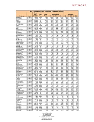 NSE Futures Intra-day Technical Levels For 25/09/12
                          Close      * Intra
                          (Fut)       Day       Pivot             Resistance                      Support
   Company    Expiry     24/09/12    Trend      Point        R1           R2      R3      S1        S2      S3
BANKNIFTY    27-Sep-12    11422.5    DOWN        11443       11518        11614   11785   11347     11272   11101
CNXINFRA     27-Sep-12       2355     UP           785        1570          785     785    1570       785     785
CNXIT        27-Sep-12     6374.8     UP          6370        6412         6449    6527    6333      6292    6213
CNXPSE       27-Sep-12     2915.1     UP           972        1943          972     972    1943       972     972
MINIFTY      27-Sep-12    5681.95    DOWN         5692        5709         5735    5778    5666      5649    5606
NFTYMCAP50   27-Sep-12       2185     UP           728        1457          728     728    1457       728     728
NIFTY        27-Sep-12    5681.65    DOWN         5695        5715         5749    5802    5662      5642    5589
ABAN         27-Sep-12     444.35     UP           442         458          472     502     428       412     383
ABB          27-Sep-12     781.55    DOWN          782         793          804     827     771       760     737
ABIRLANUVO   27-Sep-12      901.1     UP           894         932          962    1031     863       825     756
ACC          27-Sep-12    1372.25    DOWN         1373        1381         1391    1408    1364      1356    1339
ADANIENT     27-Sep-12     199.35    DOWN          202         207          214     225     195       191     179
ADANIPORTS   27-Sep-12         120   DOWN          120         124          127     134     117       113     106
ADANIPOWER   27-Sep-12        50.7    UP            50          52           54      58      48        46      42
AIL          27-Sep-12      406.9    DOWN          409         414          421     433     402       396     384
ALBK         27-Sep-12      143.5    DOWN          145         148          153     161     141       138     130
ALOKTEXT     27-Sep-12        12.2    UP            12          12           13      13      12        12      11
AMBUJACEM    27-Sep-12     194.15     UP           194         195          197     199     193       191     189
ANDHRABANK   27-Sep-12      110.5    DOWN          112         113          116     121     109       107     102
APOLLOTYRE   27-Sep-12      93.15    DOWN           95          97          100     106      91        89      83
ARVIND       27-Sep-12      74.65    DOWN           75          77           78      82      73        72      69
ASHOKLEY     27-Sep-12      24.45     UP            24          25           25      26      24        24      23
ASIANPAINT   27-Sep-12    3990.95     UP          3986        4013         4036    4085    3964      3937    3887
AUROPHARMA   27-Sep-12     129.85    DOWN          131         132          134     138     128       127     123
AXISBANK     27-Sep-12    1134.95    DOWN         1143        1165         1195    1247    1113      1092    1040
BAJAJ-AUTO   27-Sep-12    1812.75     UP          1809        1832         1852    1895    1789      1766    1723
BAJAJHIND    27-Sep-12      32.95    DOWN           33          34           34      36      32        32      30
BAJAJHLDNG   27-Sep-12      783.8    DOWN          792         802          820     849     773       763     734
BALRAMCHIN   27-Sep-12          67   DOWN           67          69           70      74      65        64      61
BANKBARODA   27-Sep-12     772.45    DOWN          775         782          792     809     765       757     740
BANKINDIA    27-Sep-12      299.4    DOWN          303         307          314     326     295       291     280
BATAINDIA    27-Sep-12      941.6    DOWN          949         960          978    1006     931       920     892
BEL          27-Sep-12     1187.6    DOWN         1203        1220         1253    1302    1170      1153    1103
BEML         27-Sep-12      314.8    DOWN          316         319          324     332     312       309     301
BFUTILITIE   27-Sep-12     422.55    DOWN          426         432          441     456     417       411     396
BGRENERGY    27-Sep-12      280.9    DOWN          282         287          293     304     276       272     261
BHARATFORG   27-Sep-12      303.7    DOWN          304         309          314     324     299       295     285
BHARTIARTL   27-Sep-12     278.55     UP           271         291          303     335     259       239     207
BHEL         27-Sep-12      247.1     UP           243         254          262     280     236       225     207
BHUSANSTL    27-Sep-12     467.75    DOWN          469         472          477     485     464       461     453
BIOCON       27-Sep-12     273.45    DOWN          275         279          284     293     270       267     258
BOMDYEING    27-Sep-12     466.15     UP           465         476          485     505     456       445     425
BOSCHLTD     27-Sep-12       8435    DOWN         8450        8465         8495    8540    8420      8405    8360
BPCL         27-Sep-12      345.5    DOWN          348         352          358     368     342       338     328
CAIRN        27-Sep-12     345.25    DOWN          348         352          358     368     342       338     328
CANBK        27-Sep-12      428.4    DOWN          434         448          468     502     414       399     365
CENTRALBK    27-Sep-12      76.55    DOWN           77          79           81      85      75        73      70
CENTURYTEX   27-Sep-12         349   DOWN          350         357          364     378     343       336     322
CESC         27-Sep-12      329.9     UP           330         334          339     348     325       321     312
CHAMBLFERT   27-Sep-12        73.3   DOWN           74          74           75      77      73        72      70
CIPLA        27-Sep-12     356.55    DOWN          358         363          369     380     352       347     336
COALINDIA    27-Sep-12     370.55     UP           370         372          374     378     369       366     363
COLPAL       27-Sep-12    1177.95    DOWN         1185        1198         1218    1252    1165      1151    1117
COREEDUTEC   27-Sep-12      340.4     UP           338         344          348     359     334       328     318
CROMPGREAV   27-Sep-12      123.6     UP           123         128          133     142     119       114     104
CUMMINSIND   27-Sep-12     480.15     UP           480         488          496     513     472       464     447
DABUR        27-Sep-12      124.7    DOWN          125         126          127     129     124       123     121
DCB          27-Sep-12        44.7   DOWN           45          46           47      49      44        43      41
DELTACORP    27-Sep-12        73.4    UP            73          75           76      80      72        70      66
DENABANK     27-Sep-12     103.15    DOWN          104         106          108     112     102       100      96
DISHTV       27-Sep-12          77   DOWN           78          79           82      86      76        74      70
DIVISLAB     27-Sep-12     1044.1    DOWN         1051        1073         1101    1152    1022      1000     950
DLF          27-Sep-12     234.35    DOWN          237         240          245     254     231       228     220
DRREDDY      27-Sep-12    1672.55     UP          1664        1686         1700    1737    1650      1627    1591
EDUCOMP      27-Sep-12         161   DOWN          163         166          171     180     158       155     146
ESCORTS      27-Sep-12        63.9   DOWN           64          65           67      69      63        62      60
ESSAROIL     27-Sep-12      52.15    DOWN           52          53           54      56      52        51      49
EXIDEIND     27-Sep-12         143   DOWN          145         148          153     161     140       137     129

                                            Keynote Capitals Ltd.
                                             The Ruby, 9th Floor,
                                             Senapati Bapat Marg,
                                      Dadar (W), Mumbai, India – 400028
                                         Tel: 30266000 / 22694322
                                          www.keynotecapitals.com
 