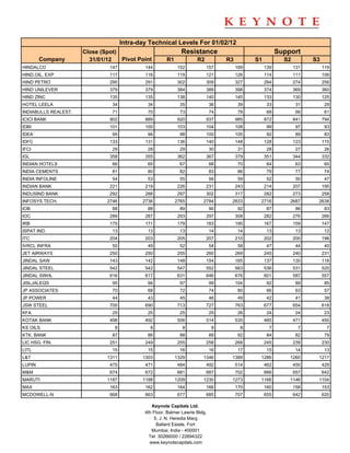 Close (Spot)
31/01/12 R1 R2 R3 S1 S2 S3
Support
Intra-day Technical Levels For 01/02/12
Company Pivot Point
Resistance
HINDALCO 147 144 152 157 169 139 131 119
HIND.OIL. EXP 117 116 119 121 126 114 111 106
HIND PETRO 295 291 302 309 327 284 274 256
HIND UNILEVER 379 379 384 389 398 374 369 360
HIND ZINC 135 135 138 140 145 133 130 125
HOTEL LEELA 34 34 35 36 39 33 31 29
INDIABULLS REALEST. 71 70 73 74 78 68 66 61
ICICI BANK 902 889 920 937 985 872 841 794
IDBI 101 100 103 104 108 99 97 93
IDEA 95 94 98 100 105 92 89 83
IDFC 133 131 136 140 148 128 123 115
IFCI 29 28 29 30 31 28 27 26
IGL 358 355 362 367 379 351 344 332
INDIAN HOTELS 66 65 67 68 70 64 63 60
INDIA CEMENTS 81 80 82 83 86 79 77 74
INDIA INFOLINE 54 53 55 56 59 52 50 47
INDIAN BANK 221 219 226 231 243 214 207 195
INDUSIND BANK 292 288 297 302 317 282 273 258
INFOSYS TECH. 2746 2736 2765 2784 2833 2716 2687 2638
IOB 88 88 89 90 92 87 86 83
IOC 289 287 293 297 308 282 276 266
IRB 175 171 179 183 195 167 159 147
ISPAT IND. 13 13 13 14 14 13 13 12
ITC 204 203 205 207 210 202 200 196
IVRCL INFRA 50 49 52 54 58 47 44 40
JET AIRWAYS 250 250 255 260 269 245 240 231
JINDAL SAW 143 142 148 154 165 137 130 118
JINDAL STEEL 542 542 547 552 563 536 531 520
JINDAL SWHL 616 617 631 646 676 601 587 557
JISLJALEQS 95 94 97 99 104 92 89 85
JP ASSOCIATES 70 68 72 74 80 66 63 57
JP POWER 44 43 45 46 49 42 41 38
JSW STEEL 700 690 713 727 763 677 654 618
KFA 25 25 25 25 26 24 24 23
KOTAK BANK 498 492 506 514 535 485 471 450
KS OILS 8 8 8 8 8 7 7 7
KTK. BANK 87 86 88 89 92 84 82 79
LIC HSG. FIN. 251 249 255 258 268 245 239 230
LITL 15 15 16 16 17 15 14 13
L&T 1311 1303 1329 1346 1389 1286 1260 1217
LUPIN 475 471 484 492 514 462 450 429
M&M 674 672 681 687 702 666 657 642
MARUTI 1187 1188 1209 1230 1273 1166 1146 1104
MAX 163 162 164 166 170 160 158 153
MCDOWELL-N 668 663 677 685 707 655 642 620
Keynote Capitals Ltd.
4th Floor, Balmer Lawrie Bldg.
5, J. N. Heredia Marg
Ballard Estate, Fort
Mumbai, India - 400001
Tel: 30266000 / 22694322
www.keynotecapitals.com
 