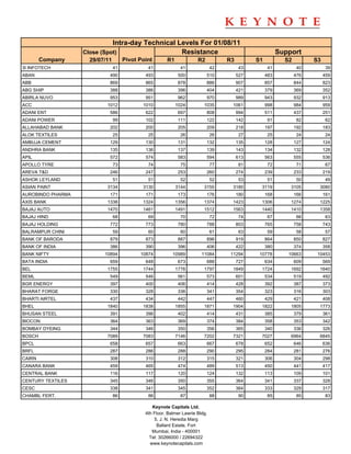 Intra-day Technical Levels For 01/08/11
                   Close (Spot)                   Resistance                                             Support
        Company      29/07/11        Pivot Point       R1             R2           R3         S1           S2         S3
3I INFOTECH                     41            41              41              42         43         41           40         39
ABAN                        490              493             500           510          527        483          476        459
ABB                         869              865             878           886          907        857          844        823
ABG SHIP                    388              386             396           404          421        379          369        352
ABIRLA NUVO                 953              951             962           970          989        943          932        913
ACC                        1012             1010            1024         1035        1061          998          984        959
ADANI ENT                   586              622             697           808          994        511          437        251
ADANI POWER                     99           102             111           122          142         91           82         62
ALLAHABAD BANK              202              200             205           209          218        197          192        183
ALOK TEXTILES                   25            25              26              26         27         25           24         24
AMBUJA CEMENT               129              130             131           132          135        128          127        124
ANDHRA BANK                 135              136             137           139          143        134          132        128
APIL                        572              574             583           594          613        563          555        536
APOLLO TYRE                     73            74              75              77         81         72           71         67
AREVA T&D                   246              247             253           260          274        239          233        219
ASHOK LEYLAND                   51            51              52              52         53         51           50         49
ASIAN PAINT                3134             3130            3144         3155        3180       3119         3105       3080
AUROBINDO PHARMA            171              171             173           176          180        168          166        161
AXIS BANK                  1338             1324            1356         1374        1423       1306         1274       1225
BAJAJ AUTO                 1470             1461            1491         1512        1563       1440         1410       1358
BAJAJ HIND                      68            69              70              72         74         67           66         63
BAJAJ HOLDING               772              773             780           788          803        765          758        743
BALRAMPUR CHINI                 59            60              60              61         63         59           58         57
BANK OF BARODA              879              873             887           896          919        864          850        827
BANK OF INDIA               386              390             396           406          422        380          374        358
BANK NIFTY                10894            10874          10989         11084       11294      10778        10663      10453
BATA INDIA                  659              648             673           688          727        634          609        569
BEL                        1755             1744            1776         1797        1849       1724         1692       1640
BEML                        549              546             561           573          601        534          519        492
BGR ENERGY                  397              400             406           414          428        392          387        373
BHARAT FORGE                330              328             336           341          354        323          316        303
BHARTI AIRTEL               437              434             442           447          460        429          421        408
BHEL                       1840             1838            1855         1871        1904       1822         1805       1773
BHUSAN STEEL                391              396             402           414          431        385          379        361
BIOCON                      364              363             369           374          384        358          353        342
BOMBAY DYEING               344              346             350           356          365        340          336        326
BOSCH                      7089             7083            7146         7202        7321       7027         6964       6845
BPCL                        658              657             663           667          678        652          646        636
BRFL                        287              286             288           290          295        284          281        276
CAIRN                       308              310             312           315          321        306          304        298
CANARA BANK                 459              465             474           489          513        450          441        417
CENTRAL BANK                116              117             120           124          132        113          109        101
CENTURY TEXTILES            345              346             350           355          364        341          337        328
CESC                        338              341             345           352          364        333          329        317
CHAMBL FERT.                    86            86              87              88         90         85           85         83

                                                Keynote Capitals Ltd.
                                             4th Floor, Balmer Lawrie Bldg.
                                                 5, J. N. Heredia Marg
                                                   Ballard Estate, Fort
                                                Mumbai, India - 400001
                                               Tel: 30266000 / 22694322
                                               www.keynotecapitals.com
 