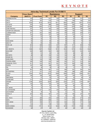 Intra-day Technical Levels For 01/08/11
                   Close (Spot)                   Resistance                                             Support
         Company     29/07/11        Pivot Point       R1             R2           R3         S1           S2         S3
CHENNAI PETRO               219              220             221           223          226        218          217        214
CIPLA                       307              307             310           313          318        304          302        297
CNX IT                     6335             6319            6373         6411       6502       6281          6227      6135
COLGATE                     976              975             989         1002       1029           962          948        921
CONCOR                     1096             1097            1114         1132       1167       1079          1062      1027
CORE PROTEC.                301              301             302           304          306        300          299        296
CROMPTON GREAVES            169              170             173           177          185        166          163        155
CUMMINS INDIA               641              642             658           676          709        625          608        574
DABUR                       104              105             107           109          113        103          101         97
DCB                             57            57              58              59         60         56           55         54
DCHL                            69            70              72              75         80         67           65         60
DENA BANK                       85            83              88              90         98         80           76         68
DISH TV                         85            85              86              88         90         84           83         80
DIVIS LAB                   824              828             836           847          867        817          809        789
DLF                         231              231             236           240          249        227          223        214
DR. REDDYS                 1586             1587            1598         1610       1634       1575          1563      1540
EDUCOMP                     346              346             352           358          370        340          334        322
EKC                             90            91              93              96        100         88           86         82
ESCORTS                         99            99             100           102          105         98           96         94
ESSAR OIL                   117              117             118           120          123        116          115        112
EXIDE INDS.                 155              153             158           160          168        151          146        139
FEDERAL BANK                426              428             433           440          452        421          416        404
FINANCIAL TECH.             811              814             821           831          847        804          798        782
FORTIS                      167              168             169           172          177        165          163        159
FSL                             18            18              18              18         19         17           17         17
GAIL                        461              463             467           473          484        457          452        442
GE SHIPPING                 271              271             274           278          284        268          265        259
GLAXO                      2345             2351            2375         2406       2460       2320          2296      2241
GMDC                        160              160             162           164          167        158          157        153
GMR INFRA                       31            31              32              33         35         30           29         26
GODREJIND                   212              214             218           225          235        208          204        193
GRASIM                     2196             2205            2229         2263       2320       2172          2148      2091
GSPL                        102              102             103           104          107        101          100         98
GTL                             75            74              81              86         99         68           62         50
GTL INFRA                       15            15              16              17         19         14           13         11
GT OFFSHORE                 214              217             222           230          242        209          204        192
GVK POWER                       18            18              19              19         21         17           16         15
HAVELLS                     363              364             367           372          379        360          357        350
HCC                             31            31              31              32         33         30           30         28
HCL TECH.                   487              486             493           499          512        480          473        460
HDFC                        689              686             696           703          721        679          668        651
HDFC BANK                   487              486             491           495          504        482          477        468
HDIL                        143              144             148           154          163        139          135        126
HERO HONDA                 1785             1791            1810         1835       1878       1767          1748      1705
HEXAWARE                        88            87              89              91         94         86           84         80

                                                Keynote Capitals Ltd.
                                             4th Floor, Balmer Lawrie Bldg.
                                                 5, J. N. Heredia Marg
                                                   Ballard Estate, Fort
                                                Mumbai, India - 400001
                                               Tel: 30266000 / 22694322
                                               www.keynotecapitals.com
 