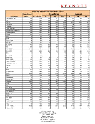Intra-day Technical Levels For 03/10/11
                   Close (Spot)                            Resistance                                 Support
         Company     30/09/11   Pivot Point         R1             R2           R3         S1           S2         S3
CHENNAI PETRO               205           204             208           211          219        200          196        188
CIPLA                       281           282             288           294          306        276          271        259
CNX IT                     5679          5703            5747         5816       5928       5635          5590      5478
COLGATE                     983           984             993         1002       1020           974          966        948
CONCOR                      969           962             984           999      1036           947          925        888
CORE PROTEC.                287           288             292           297          307        283          278        269
CROMPTON GREAVES            153           153             156           159          165        150          147        141
CUMMINS INDIA               414           412             417           419          426        410          406        399
DABUR                       103           102             105           108          114         99           95         89
DCB                          44            44              45              46         47         43           42         41
DCHL                         55            56              56              58         60         54           53         51
DENA BANK                    78            78              80              82         87         76           73         69
DISH TV                      77            78              79              81         83         76           75         72
DIVIS LAB                   736           742             758           780          818        720          704        666
DLF                         219           220             223           228          235        216          213        206
DR. REDDYS                 1483          1484            1496         1509       1533       1472          1460      1436
EDUCOMP                     238           238             243           248          258        233          228        219
EKC                          71            71              72              74         76         70           69         66
ESCORTS                      71            72              74              77         82         69           67         62
ESSAR OIL                    80            81              84              87         92         78           76         71
EXIDE INDS.                 130           130             132           133          137        128          126        123
FEDERAL BANK                368           368             374           380          393        362          355        343
FINANCIAL TECH.             813           823             840           867          910        796          779        736
FORTIS                      126           126             128           130          133        125          123        120
FSL                          11            11              12              12         12         11           11         10
GAIL                        411           416             423           435          454        404          397        378
GE SHIPPING                 251           248             255           259          269        244          238        227
GLAXO                      2091          2090            2115         2139       2188       2066          2041      1992
GMDC                        170           173             180           190          207        163          155        138
GMR INFRA                    27            27              27              28         29         27           26         25
GODREJIND                   196           197             200           203          210        193          190        183
GRASIM                     2342          2328            2374         2407       2486       2295          2249      2170
GSPL                        106           104             107           109          115        102           99         94
GTL                          58            59              62              65         71         56           53         47
GTL INFRA                    12            12              12              13         14         11           11         10
GT OFFSHORE                 122           123             125           129          135        120          117        112
GVK POWER                    16            16              16              17         18         15           15         14
HAVELLS                     365           359             375           385          410        350          334        308
HCC                          29            29              30              30         32         28           28         26
HCL TECH.                   409           410             415           420          430        405          400        390
HDFC                        641           644             652           662          680        633          626        607
HDFC BANK                   468           469             474           479          490        463          459        448
HDIL                         98           100             102           106          113         96           93         87
HERO HONDA                 1942          1952            1984         2027       2102       1910          1877      1802
HEXAWARE                     84            84              85              87         91         82           81         78

                                             Keynote Capitals Ltd.
                                          4th Floor, Balmer Lawrie Bldg.
                                              5, J. N. Heredia Marg
                                                Ballard Estate, Fort
                                             Mumbai, India - 400001
                                            Tel: 30266000 / 22694322
                                            www.keynotecapitals.com
 