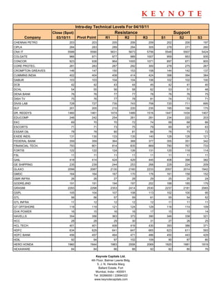Intra-day Technical Levels For 04/10/11
                   Close (Spot)                            Resistance                                 Support
         Company     03/10/11   Pivot Point         R1             R2           R3         S1           S2         S3
CHENNAI PETRO               203           203             205           206          209        202          200        197
CIPLA                       284           283             289           294          305        278          271        260
CNX IT                     5588          5590            5631         5673       5756       5548          5507      5424
COLGATE                     966           971             977           989      1007           959          953        935
CONCOR                      923           938             964         1005       1071           897          871        805
CORE PROTEC.                281           283             287           292          300        278          275        267
CROMPTON GREAVES            146           147             150           153          158        144          142        137
CUMMINS INDIA               402           404             408           414          424        398          394        384
DABUR                       103           103             104           104          106        102          102        100
DCB                          42            42              43              44         45         42           41         40
DCHL                         54            55              56              58         62         53           51         48
DENA BANK                    76            76              77              77         78         76           76         75
DISH TV                      75            76              77              78         81         74           73         71
DIVIS LAB                   728           727             735           743          758        720          711        695
DLF                         201           205             210           220          235        195          190        175
DR. REDDYS                 1460          1461            1474         1489       1516       1447          1434      1407
EDUCOMP                     246           242             254           261          281        234          222        203
EKC                          69            70              70              72         74         68           68         66
ESCORTS                      71            71              73              75         79         69           67         63
ESSAR OIL                    78            78              80              81         84         76           75         72
EXIDE INDS.                 131           130             133           135          140        128          126        121
FEDERAL BANK                359           359             364           368          377        355          351        342
FINANCIAL TECH.             793           801             814           835          869        780          767        733
FORTIS                      122           122             124           126          131        120          118        114
FSL                          11            11              11              11         11         11           11         11
GAIL                        418           414             424           429          445        408          398        382
GE SHIPPING                 235           239             244           253          268        229          224        209
GLAXO                      2099          2087            2130         2160       2233       2057          2014      1942
GMDC                        164           164             167           170          176        161          158        152
GMR INFRA                    26            26              27              28         29         25           25         24
GODREJIND                   191           191             194           197          202        188          185        179
GRASIM                     2293          2298            2353         2414       2530       2237          2181      2065
GSPL                        105           104             107           108          113        102          100         95
GTL                          56            56              57              59         61         55           54         52
GTL INFRA                    11            12              12              12         12         11           11         11
GT OFFSHORE                 118           119             121           124          129        116          114        109
GVK POWER                    16            15              16              16         17         15           15         14
HAVELLS                     354           356             363           373          390        346          338        321
HCC                          28            28              29              30         31         27           26         25
HCL TECH.                   401           401             408           416          430        393          386        371
HDFC                        634           629             641           647          665        623          611        593
HDFC BANK                   456           457             464           471          486        450          443        429
HDIL                         92            94              97           102          109         90           87         80
HERO HONDA                 1960          1944            1983         2006       2069       1920          1881      1819
HEXAWARE                     84            84              86              88         92         82           80         76

                                             Keynote Capitals Ltd.
                                          4th Floor, Balmer Lawrie Bldg.
                                              5, J. N. Heredia Marg
                                                Ballard Estate, Fort
                                             Mumbai, India - 400001
                                            Tel: 30266000 / 22694322
                                            www.keynotecapitals.com
 