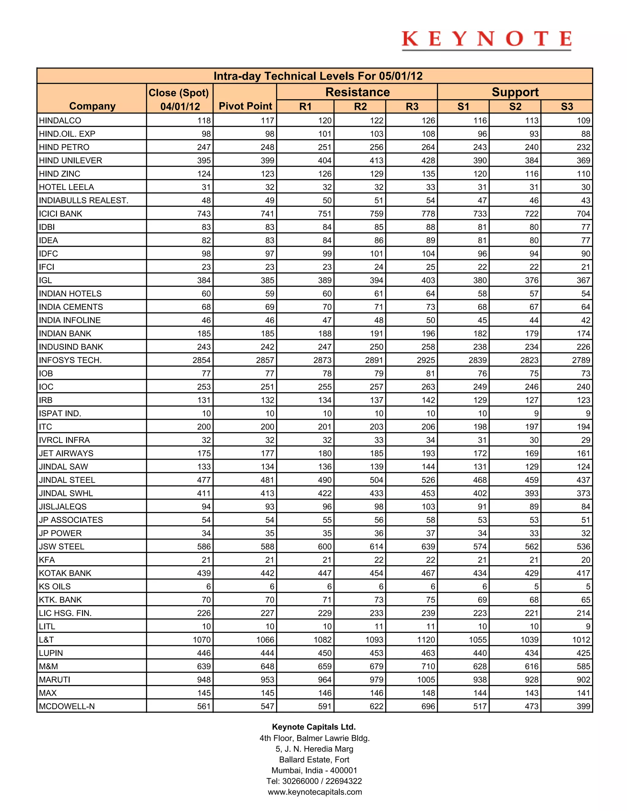 Intra-day Technical Levels For 05/01/12
                      Close (Spot)                            Resistance                                 Support
        Company         04/01/12   Pivot Point         R1             R2           R3         S1           S2         S3
HINDALCO                       118           117             120           122          126        116          113        109
HIND.OIL. EXP                   98            98             101           103          108         96           93         88
HIND PETRO                     247           248             251           256          264        243          240        232
HIND UNILEVER                  395           399             404           413          428        390          384        369
HIND ZINC                      124           123             126           129          135        120          116        110
HOTEL LEELA                     31            32              32              32         33         31           31         30
INDIABULLS REALEST.             48            49              50              51         54         47           46         43
ICICI BANK                     743           741             751           759          778        733          722        704
IDBI                            83            83              84              85         88         81           80         77
IDEA                            82            83              84              86         89         81           80         77
IDFC                            98            97              99           101          104         96           94         90
IFCI                            23            23              23              24         25         22           22         21
IGL                            384           385             389           394          403        380          376        367
INDIAN HOTELS                   60            59              60              61         64         58           57         54
INDIA CEMENTS                   68            69              70              71         73         68           67         64
INDIA INFOLINE                  46            46              47              48         50         45           44         42
INDIAN BANK                    185           185             188           191          196        182          179        174
INDUSIND BANK                  243           242             247           250          258        238          234        226
INFOSYS TECH.                 2854          2857            2873         2891       2925       2839          2823      2789
IOB                             77            77              78              79         81         76           75         73
IOC                            253           251             255           257          263        249          246        240
IRB                            131           132             134           137          142        129          127        123
ISPAT IND.                      10            10              10              10         10         10            9          9
ITC                            200           200             201           203          206        198          197        194
IVRCL INFRA                     32            32              32              33         34         31           30         29
JET AIRWAYS                    175           177             180           185          193        172          169        161
JINDAL SAW                     133           134             136           139          144        131          129        124
JINDAL STEEL                   477           481             490           504          526        468          459        437
JINDAL SWHL                    411           413             422           433          453        402          393        373
JISLJALEQS                      94            93              96              98        103         91           89         84
JP ASSOCIATES                   54            54              55              56         58         53           53         51
JP POWER                        34            35              35              36         37         34           33         32
JSW STEEL                      586           588             600           614          639        574          562        536
KFA                             21            21              21              22         22         21           21         20
KOTAK BANK                     439           442             447           454          467        434          429        417
KS OILS                          6             6               6               6          6          6            5          5
KTK. BANK                       70            70              71              73         75         69           68         65
LIC HSG. FIN.                  226           227             229           233          239        223          221        214
LITL                            10            10              10              11         11         10           10          9
L&T                           1070          1066            1082         1093       1120       1055          1039      1012
LUPIN                          446           444             450           453          463        440          434        425
M&M                            639           648             659           679          710        628          616        585
MARUTI                         948           953             964           979      1005           938          928        902
MAX                            145           145             146           146          148        144          143        141
MCDOWELL-N                     561           547             591           622          696        517          473        399

                                                Keynote Capitals Ltd.
                                             4th Floor, Balmer Lawrie Bldg.
                                                 5, J. N. Heredia Marg
                                                   Ballard Estate, Fort
                                                Mumbai, India - 400001
                                               Tel: 30266000 / 22694322
                                               www.keynotecapitals.com
 