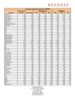 Intra-day Technical Levels For 05/09/11
                      Close (Spot)                            Resistance                                 Support
        Company         02/09/11   Pivot Point         R1             R2           R3         S1           S2         S3
HINDALCO                       155           154             158           161          168        151          147        140
HIND.OIL. EXP                  124           124             127           130          135        121          118        113
HIND PETRO                     380           377             384           387          397        374          367        357
HIND UNILEVER                  320           322             329           338          353        313          306        291
HIND ZINC                      132           132             135           138          145        129          125        119
HOTEL LEELA                     39            39              39              40         42         38           37         36
INDIABULLS REALEST.             81            82              84              87         92         79           77         73
ICICI BANK                     887           888             899           911          935        876          864        841
IDBI                           106           107             108           111          115        104          103         99
IDEA                           100           100             102           103          106         99           98         95
IDFC                           110           112             116           122          131        107          103         94
IFCI                            37            37              38              39         40         36           36         34
IGL                            438           437             443           447          456        433          428        419
INDIAN HOTELS                   73            73              74              74         76         72           71         70
INDIA CEMENTS                   67            67              69              70         74         65           64         61
INDIA INFOLINE                  75            74              75              76         77         74           73         71
INDIAN BANK                    207           206             212           217          228        201          195        184
INDUSIND BANK                  251           250             255           259          267        246          241        232
INFOSYS TECH.                 2319          2327            2378         2436       2546       2268          2217      2107
IOB                            109           110             111           113          116        108          106        103
IOC                            319           315             324           328          342        311          302        289
IRB                            151           149             154           157          165        146          141        133
ISPAT IND.                      15            14              15              16         18         13           12         11
ITC                            203           202             208           212          222        198          192        182
IVRCL INFRA                     36            35              37              38         40         34           33         31
JET AIRWAYS                    282           281             289           296          311        274          267        252
JINDAL SAW                     121           121             123           125          129        119          117        113
JINDAL STEEL                   526           532             543           561          590        515          504        475
JINDAL SWHL                    668           658             685           702          746        641          614        570
JISLJALEQS                     175           174             179           183          193        170          164        155
JP ASSOCIATES                   62            61              63              65         68         60           58         55
JP POWER                        33            33              33              34         35         32           32         31
JSW STEEL                      723           708             745           767          825        686          650        592
KFA                             26            26              27              27         28         26           25         24
KOTAK BANK                     443           447             455           467          487        435          426        406
KS OILS                         10            10              10              10         11         10            9          9
KTK. BANK                       97            97              99           100          103         96           94         91
LIC HSG. FIN.                  216           214             220           224          233        210          205        195
LITL                            17            17              17              18         19         16           16         15
L&T                           1609          1607            1627         1645       1682       1590          1570      1532
LUPIN                          468           462             476           483          504        455          441        420
M&M                            765           759             776           788          817        747          730        700
MARUTI                        1079          1078            1090         1100       1122       1068          1056      1034
MAX                            193           195             198           202          209        191          188        181
MCDOWELL-N                     893           903             928           963      1024           868          842        782

                                                Keynote Capitals Ltd.
                                             4th Floor, Balmer Lawrie Bldg.
                                                 5, J. N. Heredia Marg
                                                   Ballard Estate, Fort
                                                Mumbai, India - 400001
                                               Tel: 30266000 / 22694322
                                               www.keynotecapitals.com
 