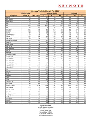 Intra-day Technical Levels For 05/09/11
                     Close (Spot)                            Resistance                                 Support
         Company       02/09/11   Pivot Point         R1             R2           R3         S1           S2         S3
ROLTA                         100           100             102           103          106         99           97         94
REL. POWER                     84            85              86              88         91         83           82         79
RUCHI SOYA                    106           105             108           110          116        102           99         94
SAIL                          110           109             111           112          114        108          107        104
SBI                          1993          1992            2023         2052       2113       1962          1931      1870
SCI                            88            87              89              91         95         86           83         79
SESA GOA                      232           232             236           240          249        228          223        215
SIEMENS                       870           878             892           913          948        857          844        809
SINTEX                        152           149             156           160          170        145          139        128
SKUMAR SYNF                    47            47              48              48         50         46           45         43
SOBHA                         225           224             230           236          248        218          212        200
SRE INFRA                      40            41              42              43         46         39           38         36
SRIRAM TRANS. FIN.            675           657             712           750          843        620          564        471
STERLITE                      134           133             138           142          150        129          124        115
STERLING BIO                   75            74              76              76         78         74           73         71
STR TECH.                      39            39              40              40         41         39           38         37
SUN PHARMA                    506           505             512           517          530        499          493        481
SUN TV                        304           309             318           332          355        295          286        263
SUZLON                         38            38              39              39         41         37           36         34
SYNDICATE BANK                104           103             106           108          114        101           97         92
TATA CHEM                     335           336             339           343          351        332          328        321
TATA COMM                     204           204             207           210          217        201          198        191
TATA GLOBAL                    93            93              94              96         99         91           90         87
TATA MOTORS                   755           753             765           775          796        743          732        711
TATA MOTORS DVR               435           433             444           453          473        424          413        393
TATA POWER                   1020          1036            1065         1110       1183           991          962        888
TATA STEEL                    490           481             502           513          545        470          450        418
TCS                          1022          1036            1061         1099       1162           998          974        911
TECH M                        635           643             659           682          720        620          605        567
TITAN                         211           210             213           216          222        207          203        197
TRIVENI                        23            23              24              25         28         22           20         18
TTML                           19            19              19              20         20         18           18         17
TULIP                         146           147             149           153          159        143          141        135
TVS MOTOR                      57            57              58              59         61         56           55         53
UCO BANK                       69            69              71              72         74         68           67         64
ULTRA CEMCO                  1100          1124            1174         1247       1370       1051          1001          878
UNION BANK                    236           237             244           252          267        229          222        207
UNITED PHOS.                  146           147             149           152          157        144          142        137
UNITECH                        27            27              28              29         31         26           26         24
VIDEOCON INDS.                180           180             183           186          191        178          175        170
VIJAYA BANK                    57            57              58              59         61         56           55         53
VOLTAS                        121           119             123           126          132        117          113        106
WELCORP                       123           124             125           128          131        121          120        116
WIPRO                         334           339             349           363          387        324          314        290
YES BANK                      279           279             285           291          303        273          268        256

                                               Keynote Capitals Ltd.
                                            4th Floor, Balmer Lawrie Bldg.
                                                5, J. N. Heredia Marg
                                                  Ballard Estate, Fort
                                               Mumbai, India - 400001
                                              Tel: 30266000 / 22694322
                                              www.keynotecapitals.com
 
