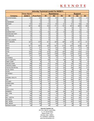 Intra-day Technical Levels For 06/09/11
                   Close (Spot)                            Resistance                                 Support
        Company      05/09/11   Pivot Point         R1             R2           R3         S1           S2         S3
MCLEOD RUSSEL               242           240             246           250          261        235          229        218
MLL                          25            25              26              26         28         24           23         22
MOSERBAER                    22            22              23              24         25         22           21         19
MPHASIS                     357           346             372           387          427        331          306        265
MRF                        6957          6906            7044         7131       7357       6819          6680      6455
MRPL                         64            64              65              67         70         62           61         57
MTNL                         37            36              37              38         39         36           35         34
MUNDRA PORT                 157           158             160           163          169        155          152        146
NAGARJUNA FERT.              24            25              26              28         32         22           21         17
NATIONALUM                   66            66              67              68         70         65           64         62
NCC                          61            60              63              65         71         58           54         49
NEYVELI LIGNITE              84            84              84              85         86         83           82         81
NIFTY MCAP50               2201          2189            2214         2228       2266       2176          2151      2112
NHPC                         24            24              24              24         25         24           23         23
NIFTY                      5017          5004            5044         5070       5136       4978          4938      4872
NMDC                        231           227             237           242          258        221          211        196
NTPC                        164           165             166           168          172        162          161        157
OFSS                       1804          1799            1819         1834       1870       1784          1764      1729
OIL                        1287          1290            1297         1308       1326       1279          1272      1254
ONGC                        257           259             262           268          277        253          249        240
ON MOBILE                    62            63              65              67         71         61           59         55
OPTO CIRCUITS               260           256             268           276          296        248          236        215
ORBIT CORP                   36            36              37              37         39         36           35         34
ORCHID CHEM                 196           195             201           205          215        190          184        174
ORIENTAL BANK               308           305             313           317          329        301          293        281
PANTALOON RETAIL            303           301             308           313          325        296          289        277
PATEL ENGG.                 103           102             106           109          116         99           95         88
PATNI                       276           273             286           297          320        263          250        227
PETRONET                    175           176             178           180          184        174          172        168
PFC                         146           145             149           151          157        143          140        134
PIRAMAL HEALTH              359           361             363           367          374        357          354        347
PNB                         930           919             944           957          995        906          881        843
POLARIS                     119           119             121           124          129        116          114        108
POWER GRID                   97            98              99           101          103         96           95         92
PRAJ IND                     72            71              73              75         78         70           68         65
PTC                          73            72              74              75         78         71           69         66
PUNJ LLOYD                   61            60              62              63         65         59           58         56
RANBAXY                     479           476             483           488          500        471          463        451
REL. COM.                    88            86              90              92         98         84           80         74
REC                         169           168             170           172          176        167          165        161
REL. CAPITAL                430           420             443           457          493        407          384        347
RELIANCE                    789           790             798           806          822        782          774        758
REL. INFRA                  476           467             490           505          542        453          429        391
REL. MEDIA                  101           100             103           106          111         98           95         90
RENUKA SUGAR                 59            59              60              62         64         58           56         53

                                             Keynote Capitals Ltd.
                                          4th Floor, Balmer Lawrie Bldg.
                                              5, J. N. Heredia Marg
                                                Ballard Estate, Fort
                                             Mumbai, India - 400001
                                            Tel: 30266000 / 22694322
                                            www.keynotecapitals.com
 