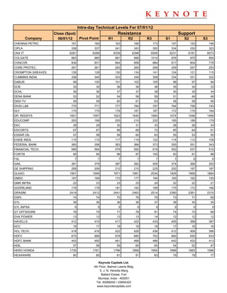 Intra-day Technical Levels For 07/01/12
                   Close (Spot)                            Resistance                                 Support
         Company     06/01/12   Pivot Point         R1             R2           R3         S1           S2         S3
CHENNAI PETRO               161           160             163           166          173        157          153        146
CIPLA                       338           337             341           343          350        334          330        323
CNX IT                     6281          6289            6339         6398       6506       6231          6181      6073
COLGATE                     983           985             991           999      1014           976          970        955
CONCOR                      830           831             844           858          884        817          804        778
CORE PROTEC.                261           261             263           265          269        259          257        253
CROMPTON GREAVES            126           128             130           134          141        124          121        115
CUMMINS INDIA               338           340             343           349          358        334          331        322
DABUR                        99           100             101           102          105         98           97         94
DCB                          35            35              36              36         38         35           34         33
DCHL                         36            36              37              37         38         35           35         34
DENA BANK                    53            52              54              56         59         51           49         46
DISH TV                      59            59              60              61         63         58           58         56
DIVIS LAB                   770           771             777           784          797        764          758        745
DLF                         175           175             178           181          187        172          170        164
DR. REDDYS                 1601          1597            1623         1645       1694       1574          1548      1499
EDUCOMP                     200           199             205           210          220        195          189        179
EKC                          29            29              30              31         33         28           26         24
ESCORTS                      67            67              68              69         72         65           64         61
ESSAR OIL                    57            56              58              60         63         55           53         50
EXIDE INDS.                 115           115             117           119          122        114          112        109
FEDERAL BANK                360           358             363           366          373        355          351        343
FINANCIAL TECH.             566           564             579           592          619        552          537        510
FORTIS                       95            94              96              97        100         93           91         88
FSL                           7             7               7               7          7          7            6          6
GAIL                        381           379             387           392          405        374          366        353
GE SHIPPING                 208           206             212           215          225        202          197        187
GLAXO                      1951          1949            1971         1991       2034       1929          1906      1864
GMDC                        167           169             172           177          184        165          162        155
GMR INFRA                    23            23              23              23         24         22           22         21
GODREJIND                   178           178             181           183          189        175          172        166
GRASIM                     2419          2412            2441         2463       2514       2390          2361      2310
GSPL                         74            74              75              76         79         73           71         69
GTL                          36            36              36              36         37         36           35         35
GTL INFRA                     9             9               9               9          9          9            9          9
GT OFFSHORE                  76            75              77              78         81         74           72         69
GVK POWER                    13            13              13              13         14         12           12         12
HAVELLS                     412           410             417           422          433        405          399        387
HCC                          18            17              18              18         19         17           16         16
HCL TECH.                   418           416             422           426          436        412          406        396
HDFC                        670           668             678           685          702        660          650        633
HDFC BANK                   453           450             461           468          486        442          432        413
HDIL                         57            56              59              60         65         54           52         47
HERO HONDA                 1735          1761            1796         1858       1955       1699          1663      1566
HEXAWARE                     80            80              81              81         83         79           78         77

                                             Keynote Capitals Ltd.
                                          4th Floor, Balmer Lawrie Bldg.
                                              5, J. N. Heredia Marg
                                                Ballard Estate, Fort
                                             Mumbai, India - 400001
                                            Tel: 30266000 / 22694322
                                            www.keynotecapitals.com
 
