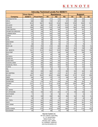 Intra-day Technical Levels For 08/08/11
                   Close (Spot)                   Resistance                                             Support
         Company     05/08/11        Pivot Point       R1             R2           R3         S1           S2         S3
CHENNAI PETRO               210              209             211           212          215        208          206        203
CIPLA                       308              306             315           321          337        299          290        274
CNX IT                     5912             5901            6033         6154       6406       5780          5649      5397
COLGATE                     964              964             975           987      1010           952          940        917
CONCOR                     1099             1090            1124         1149       1209       1064          1030          970
CORE PROTEC.                292              293             299           305          317        287          281        270
CROMPTON GREAVES            158              156             161           165          174        152          147        138
CUMMINS INDIA               613              603             626           638          673        591          568        533
DABUR                       101              101             103           105          109         99           97         92
DCB                             54            54              55              57         59         52           51         48
DCHL                            67            66              68              69         73         64           62         58
DENA BANK                       81            80              82              83         87         79           77         74
DISH TV                         86            84              88              90         97         82           78         71
DIVIS LAB                   800              793             814           829          864        779          758        723
DLF                         210              209             215           220          230        204          199        188
DR. REDDYS                 1531             1515            1553         1575       1636       1492          1454      1393
EDUCOMP                     302              307             315           328          349        294          286        265
EKC                             83            82              86              89         95         79           76         69
ESCORTS                         88            89              91              95        100         86           83         78
ESSAR OIL                   102              103             106           111          119         98           94         86
EXIDE INDS.                 153              150             157           160          171        146          139        129
FEDERAL BANK                390              389             398           406          423        381          372        355
FINANCIAL TECH.             775              782             808           842          902        748          722        662
FORTIS                      157              158             161           165          173        153          150        142
FSL                             15            15              16              16         18         15           14         13
GAIL                        456              458             464           472          485        450          444        430
GE SHIPPING                 254              253             263           272          291        244          233        214
GLAXO                      2201             2222            2253         2306       2390       2170          2139      2055
GMDC                        166              164             170           175          186        160          154        143
GMR INFRA                       30            29              30              31         33         29           28         26
GODREJIND                   214              216             221           229          242        208          203        190
GRASIM                     2107             2111            2132         2158       2204       2085          2064      2018
GSPL                        104              103             106           108          112        101           98         93
GTL                             64            65              67              70         74         63           61         57
GTL INFRA                       13            13              14              14         15         13           12         11
GT OFFSHORE                 192              194             197           203          211        189          185        176
GVK POWER                       17            17              18              18         19         17           16         15
HAVELLS                     352              348             358           364          380        342          332        316
HCC                             29            29              30              30         31         28           28         26
HCL TECH.                   443              443             459           474          505        428          412        381
HDFC                        665              666             673           681          696        658          651        636
HDFC BANK                   473              469             480           487          506        462          450        431
HDIL                        124              123             127           129          135        121          117        111
HERO HONDA                 1785             1775            1810         1834       1893       1751          1716      1657
HEXAWARE                        85            84              88              91         98         81           77         70

                                                Keynote Capitals Ltd.
                                             4th Floor, Balmer Lawrie Bldg.
                                                 5, J. N. Heredia Marg
                                                   Ballard Estate, Fort
                                                Mumbai, India - 400001
                                               Tel: 30266000 / 22694322
                                               www.keynotecapitals.com
 
