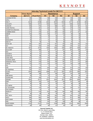 Intra-day Technical Levels For 09/11/11
                   Close (Spot)                            Resistance                                 Support
         Company     08/11/11   Pivot Point         R1             R2           R3         S1           S2         S3
CHENNAI PETRO               196           196             198           199          203        195          193        190
CIPLA                       291           291             294           296          301        289          286        281
CNX IT                     6216          6199            6244         6272       6345       6171          6126      6053
COLGATE                    1068          1071            1083         1097       1123       1056          1044      1018
CONCOR                      969           972             978           986      1001           963          957        942
CORE PROTEC.                280           281             284           287          293        278          275        269
CROMPTON GREAVES            147           145             148           150          156        143          140        135
CUMMINS INDIA               377           378             381           385          393        374          371        364
DABUR                       100           100             100           101          102         99           99         98
DCB                          45            45              45              46         47         44           44         42
DCHL                         50            50              51              52         54         49           48         46
DENA BANK                    80            81              81              83         85         79           79         76
DISH TV                      75            76              77              78         80         74           73         71
DIVIS LAB                   765           767             773           781          794        759          753        740
DLF                         243           244             249           255          266        238          232        221
DR. REDDYS                 1623          1619            1636         1650       1680       1605          1588      1557
EDUCOMP                     269           268             273           277          287        264          258        249
EKC                          61            61              62              63         65         61           60         58
ESCORTS                      90            91              91              93         95         89           89         87
ESSAR OIL                    85            86              87              88         91         84           83         81
EXIDE INDS.                 124           124             126           128          132        122          120        116
FEDERAL BANK                413           415             420           426          438        408          404        392
FINANCIAL TECH.             730           735             744           758          781        721          712        689
FORTIS                      132           131             133           134          137        130          128        125
FSL                          11            11              11              11         11         11           11         10
GAIL                        422           423             426           430          436        419          416        409
GE SHIPPING                 230           231             233           235          239        228          226        222
GLAXO                      2045          2062            2088         2131       2201       2019          1992      1922
GMDC                        186           188             191           196          203        183          180        173
GMR INFRA                    26            27              27              27         28         26           26         26
GODREJIND                   207           208             210           213          218        205          203        198
GRASIM                     2520          2517            2533         2545       2573       2505          2489      2462
GSPL                        102           102             103           104          105        101          100         98
GTL                          50            50              51              52         53         50           49         48
GTL INFRA                    10            10              10              11         11         10           10         10
GT OFFSHORE                 132           133             135           139          146        129          127        120
GVK POWER                    14            14              14              14         15         13           13         12
HAVELLS                     417           416             423           430          445        409          402        387
HCC                          28            28              28              29         30         27           27         26
HCL TECH.                   428           431             436           443          455        424          420        408
HDFC                        680           682             688           697          712        673          666        651
HDFC BANK                   484           483             488           492          501        479          475        466
HDIL                        100           100             102           105          109         98           96         92
HERO HONDA                 2120          2127            2144         2168       2209       2103          2087      2046
HEXAWARE                     89            89              90              91         93         88           87         84

                                             Keynote Capitals Ltd.
                                          4th Floor, Balmer Lawrie Bldg.
                                              5, J. N. Heredia Marg
                                                Ballard Estate, Fort
                                             Mumbai, India - 400001
                                            Tel: 30266000 / 22694322
                                            www.keynotecapitals.com
 