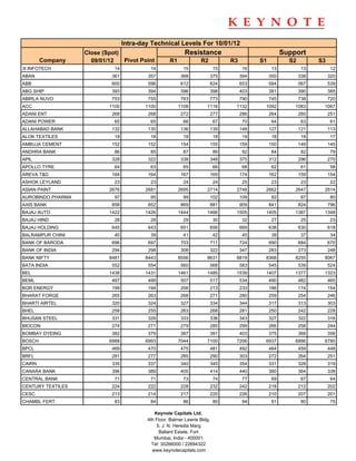 Intra-day Technical Levels For 10/01/12
                   Close (Spot)                            Resistance                                 Support
        Company      09/01/12   Pivot Point         R1             R2           R3         S1           S2         S3
3I INFOTECH                  14            14              15              15         16         13           13         12
ABAN                        361           357             368           375          394        350          338        320
ABB                         600           596             612           624          653        584          567        539
ABG SHIP                    393           394             396           398          403        391          390        385
ABIRLA NUVO                 753           755             763           773          790        745          738        720
ACC                        1100          1100            1108         1116       1132       1092          1083      1067
ADANI ENT                   268           268             272           277          286        264          260        251
ADANI POWER                  65            65              66              67         70         64           63         61
ALLAHABAD BANK              132           130             136           139          148        127          121        113
ALOK TEXTILES                18            18              18              18         19         18           18         17
AMBUJA CEMENT               152           152             154           155          159        150          149        145
ANDHRA BANK                  86            85              87              89         92         84           82         79
APIL                        328           322             338           348          375        312          296        270
APOLLO TYRE                  64            63              65              66         68         62           61         58
AREVA T&D                   164           164             167           169          174        162          159        154
ASHOK LEYLAND                23            23              24              24         25         23           23         22
ASIAN PAINT                2676          2681            2695         2714       2748       2662          2647      2614
AUROBINDO PHARMA             97            95              99           102          109         92           87         80
AXIS BANK                   858           852             869           881          909        841          824        796
BAJAJ AUTO                 1422          1426            1444         1466       1505       1405          1387      1348
BAJAJ HIND                   28            28              29              30         32         27           25         23
BAJAJ HOLDING               645           643             651           656          669        638          630        618
BALRAMPUR CHINI              40            39              41              42         45         39           37         34
BANK OF BARODA              696           697             703           711          724        690          684        670
BANK OF INDIA               294           298             308           322          347        283          273        248
BANK NIFTY                 8481          8443            8556         8631       8819       8368          8255      8067
BATA INDIA                  552           554             560           568          583        545          539        524
BEL                        1438          1431            1461         1485       1539       1407          1377      1323
BEML                        497           499             507           517          534        490          482        465
BGR ENERGY                  199           194             206           213          233        186          174        154
BHARAT FORGE                265           263             268           271          280        259          254        246
BHARTI AIRTEL               320           324             327           334          344        317          313        303
BHEL                        258           255             263           268          281        250          242        228
BHUSAN STEEL                331           329             333           336          343        327          322        316
BIOCON                      274           271             279           285          299        266          258        244
BOMBAY DYEING               382           379             387           391          403        375          368        356
BOSCH                      6988          6993            7044         7100       7206       6937          6886      6780
BPCL                        469           470             475           481          492        464          459        448
BRFL                        281           277             285           290          303        272          264        251
CAIRN                       335           337             340           345          354        331          328        319
CANARA BANK                 396           389             405           414          440        380          364        338
CENTRAL BANK                 71            71              73              74         77         69           67         64
CENTURY TEXTILES            224           222             228           232          242        218          212        202
CESC                        213           214             217           220          226        210          207        201
CHAMBL FERT.                 83            84              86              89         94         81           80         75

                                             Keynote Capitals Ltd.
                                          4th Floor, Balmer Lawrie Bldg.
                                              5, J. N. Heredia Marg
                                                Ballard Estate, Fort
                                             Mumbai, India - 400001
                                            Tel: 30266000 / 22694322
                                            www.keynotecapitals.com
 