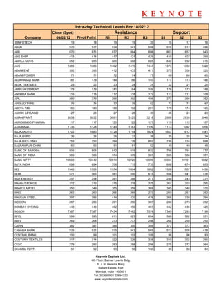 Intra-day Technical Levels For 10/02/12
                   Close (Spot)                            Resistance                                 Support
        Company      09/02/12   Pivot Point         R1             R2           R3         S1           S2         S3
3I INFOTECH                  18            18              19              19         20         18           17         16
ABAN                        525           527             534           543          558        518          512        496
ABB                         870           871             877           884          898        863          857        843
ABG SHIP                    413           414             417           421          429        410          407        399
ABIRLA NUVO                 852           850             860           868          885        842          832        815
ACC                        1389          1386            1402         1415        1444       1373         1358      1329
ADANI ENT                   392           395             412           433          471        375          358        320
ADANI POWER                  71            71              72              74         77         69           68         65
ALLAHABAD BANK              181           179             184           186          193        177          173        166
ALOK TEXTILES                23            22              23              24         25         22           21         20
AMBUJA CEMENT               178           179             181           184          189        176          173        168
ANDHRA BANK                 116           115             117           118          122        113          111        108
APIL                        380           379             386           392          406        373          366        352
APOLLO TYRE                  76            74              77              78         82         73           71         67
AREVA T&D                   185           183             188           192          201        179          174        165
ASHOK LEYLAND                27            26              27              28         30         26           24         23
ASIAN PAINT                3058          3032            3091         3125        3218       2999         2939      2846
AUROBINDO PHARMA            117           117             120           122          127        115          112        107
AXIS BANK                  1135          1128            1149         1163        1199       1113         1092      1056
BAJAJ AUTO                 1702          1683            1728         1754        1824       1657         1612      1541
BAJAJ HIND                   36            36              36              37         38         35           35         34
BAJAJ HOLDING               753           750             764           776          802        738          724        698
BALRAMPUR CHINI              50            50              51              51         52         49           49         48
BANK OF BARODA              806           805             812           819          832        798          791        777
BANK OF INDIA               369           369             374           378          387        365          360        351
BANK NIFTY                10508         10440          10614         10720       10999      10334        10161      9882
BATA INDIA                  698           694             706           715          735        686          674        653
BEL                        1545          1555            1574         1604        1652       1526         1507      1458
BEML                        571           565             581           590          615        556          541        516
BGR ENERGY                  257           254             261           266          277        250          243        231
BHARAT FORGE                312           310             315           318          325        307          303        295
BHARTI AIRTEL               350           349             355           359          369        345          340        330
BHEL                        262           263             265           268          273        260          257        252
BHUSAN STEEL                397           385             414           430          476        368          339        294
BIOCON                      287           285             291           296          307        280          273        262
BOMBAY DYEING               448           446             452           456          467        442          436        425
BOSCH                      7387          7387            7434         7482        7576       7340         7293      7198
BPCL                        599           593             611           623          654        580          562        531
BRFL                        269           268             273           277          286        264          259        250
CAIRN                       382           381             386           390          399        377          372        363
CANARA BANK                 526           521             535           543          565        513          500        478
CENTRAL BANK                100            99             101           102          105         98           96         93
CENTURY TEXTILES            317           314             322           326          338        310          302        290
CESC                        279           280             283           288          296        275          272        264
CHAMBL FERT.                 91            92              93              96        100         89           88         84

                                             Keynote Capitals Ltd.
                                          4th Floor, Balmer Lawrie Bldg.
                                              5, J. N. Heredia Marg
                                                Ballard Estate, Fort
                                             Mumbai, India - 400001
                                            Tel: 30266000 / 22694322
                                            www.keynotecapitals.com
 