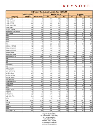 Intra-day Technical Levels For 10/08/11
                      Close (Spot)                   Resistance                                             Support
        Company         09/08/11        Pivot Point       R1             R2           R3         S1           S2         S3
HINDALCO                       148              149             154           159          170        143          138        127
HIND.OIL. EXP                  139              140             144           149          159        135          130        120
HIND PETRO                     396              401             408           421          441        388          380        360
HIND UNILEVER                  319              318             325           330          342        312          305        293
HIND ZINC                      124              124             127           130          137        121          117        111
HOTEL LEELA                        42            43              44              45         47         41           40         38
INDIABULLS REALEST.                85            85              90              95        104         80           76         66
ICICI BANK                     940              939             968           997      1054           911          882        825
IDBI                           118              118             121           124          129        115          112        106
IDEA                               94            94              97              99        103         92           90         85
IDFC                           121              122             124           127          133        119          116        110
IFCI                               40            40              41              42         44         39           38         36
IGL                            415              411             422           429          447        404          393        375
INDIAN HOTELS                      72            73              74              76         79         71           70         67
INDIA CEMENTS                      66            65              68              70         76         63           60         54
INDIA INFOLINE                     73            74              76              78         82         71           70         65
INDIAN BANK                    212              211             217           223          235        206          199        188
INDUSIND BANK                  256              258             261           266          274        253          250        242
INFOSYS TECH.                 2375             2388            2426         2478       2568       2337          2298      2209
IOB                            128              127             131           134          142        124          119        112
IOC                            338              339             343           349          358        334          330        321
IRB                            159              159             162           166          172        156          153        146
ISPAT IND.                         15            15              16              16         17         15           14         13
ITC                            200              197             205           209          221        193          185        173
IVRCL INFRA                        48            48              50              52         56         46           44         40
JET AIRWAYS                    406              414             431           455          497        389          372        331
JINDAL SAW                     127              126             132           137          148        121          115        104
JINDAL STEEL                   519              517             534           550          582        502          485        452
JINDAL SWHL                    699              705             724           748          791        680          661        618
JISLJALEQS                     152              152             155           158          164        149          146        139
JP ASSOCIATES                      61            60              64              66         72         58           55         49
JP POWER                           37            37              38              39         42         36           34         32
JSW STEEL                      653              664             682           711          757        635          618        571
KFA                                31            31              32              33         35         30           29         28
KOTAK BANK                     448              441             458           467          493        432          415        389
KS OILS                            13            13              14              15         17         12           12         10
KTK. BANK                      102              100             107           112          124         95           88         76
LIC HSG. FIN.                  204              203             210           216          229        197          190        177
LITL                               17            18              18              19         20         17           16         15
L&T                           1612             1612            1657         1702       1793       1567          1521      1431
LUPIN                          440              439             448           455          472        431          422        406
M&M                            693              676             717           740          804        653          613        549
MARUTI                        1212             1200            1229         1247       1293       1182          1153      1106
MAX                            180              179             183           186          194        175          171        163
MCDOWELL-N                     900              897             918           937          977        878          857        817

                                                   Keynote Capitals Ltd.
                                                4th Floor, Balmer Lawrie Bldg.
                                                    5, J. N. Heredia Marg
                                                      Ballard Estate, Fort
                                                   Mumbai, India - 400001
                                                  Tel: 30266000 / 22694322
                                                  www.keynotecapitals.com
 