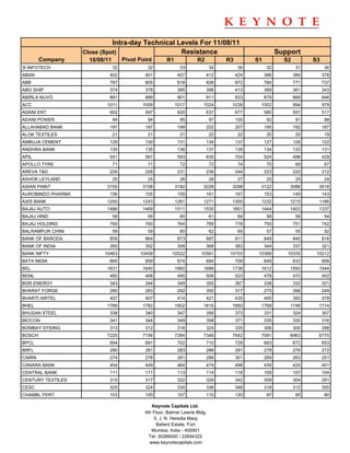 Intra-day Technical Levels For 11/08/11
                   Close (Spot)                   Resistance                                             Support
        Company      10/08/11        Pivot Point       R1             R2           R3         S1           S2         S3
3I INFOTECH                     32            32              33              34         35         32           31         30
ABAN                        402              401             407           412          424        396          389        378
ABB                         797              805             818           838          872        784          771        737
ABG SHIP                    374              378             385           396          413        368          361        343
ABIRLA NUVO                 891              889             901           911          933        879          868        846
ACC                        1011             1009            1017         1024        1039       1002            994        979
ADANI ENT                   602              597             620           637          677        580          557        517
ADANI POWER                     94            94              95              97        100         92           91         88
ALLAHABAD BANK              197              197             199           202          207        195          192        187
ALOK TEXTILES                   21            21              21              22         22         20           20         19
AMBUJA CEMENT               129              130             131           134          137        127          126        122
ANDHRA BANK                 135              135             136           137          139        134          133        131
APIL                        551              567             593           635          704        524          498        429
APOLLO TYRE                     71            71              72              72         74         70           69         67
AREVA T&D                   226              228             231           236          244        223          220        212
ASHOK LEYLAND                   25            25              26              26         27         25           25         24
ASIAN PAINT                3155             3158            3192         3228        3298       3122         3088       3018
AUROBINDO PHARMA            156              155             159           161          167        153          149        143
AXIS BANK                  1250             1243            1261         1271        1300       1232         1215       1186
BAJAJ AUTO                 1486             1469            1511         1535        1601       1444         1403       1337
BAJAJ HIND                      59            59              60              61         64         58           56         54
BAJAJ HOLDING               760              760             764           769          778        755          751        742
BALRAMPUR CHINI                 59            59              60              62         65         57           55         52
BANK OF BARODA              859              864             873           887          911        849          840        816
BANK OF INDIA               350              352             359           368          383        344          337        321
BANK NIFTY                10463            10458          10522         10581       10703      10399        10335      10212
BATA INDIA                  665              659             674           684          709        649          633        608
BEL                        1631             1640            1660         1688        1736       1612         1592       1544
BEML                        485              488             495           506          523        478          470        452
BGR ENERGY                  343              344             349           355          367        338          332        321
BHARAT FORGE                285              283             292           300          317        275          266        249
BHARTI AIRTEL               407              407             414           421          435        400          392        378
BHEL                       1789             1782            1802         1816        1850       1768         1748       1714
BHUSAN STEEL                338              340             347           356          373        331          324        307
BIOCON                      341              344             349           358          371        335          330        316
BOMBAY DYEING               313              312             318           324          335        306          300        288
BOSCH                      7220             7156            7284         7349        7542       7091         6963       6770
BPCL                        694              691             702           710          729        683          672        653
BRFL                        280              281             283           286          291        278          276        272
CAIRN                       274              276             281           288          301        269          263        251
CANARA BANK                 454              449             464           474          498        439          425        401
CENTRAL BANK                111              111             113           114          118        109          107        104
CENTURY TEXTILES            315              317             322           329          342        309          304        291
CESC                        325              324             330           336          348        318          312        300
CHAMBL FERT.                103              100             107           110          120         97           90         80

                                                Keynote Capitals Ltd.
                                             4th Floor, Balmer Lawrie Bldg.
                                                 5, J. N. Heredia Marg
                                                   Ballard Estate, Fort
                                                Mumbai, India - 400001
                                               Tel: 30266000 / 22694322
                                               www.keynotecapitals.com
 