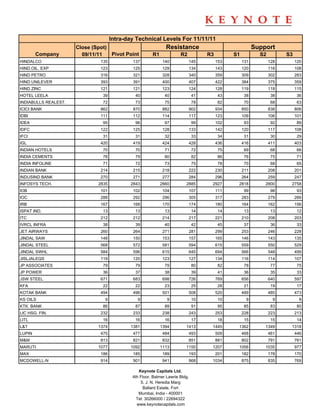 Intra-day Technical Levels For 11/11/11
                      Close (Spot)                            Resistance                                 Support
        Company         09/11/11   Pivot Point         R1             R2           R3         S1           S2         S3
HINDALCO                       135           137             140           145          153        131          128        120
HIND.OIL. EXP                  123           125             129           134          143        120          116        108
HIND PETRO                     316           321             328           340          359        309          302        283
HIND UNILEVER                  393           391             400           407          422        384          375        359
HIND ZINC                      121           121             123           124          128        119          118        115
HOTEL LEELA                     39            40              40              41         43         38           38         36
INDIABULLS REALEST.             72            73              75              78         82         70           68         63
ICICI BANK                     862           870             882           902          934        850          838        806
IDBI                           111           112             114           117          123        109          106        101
IDEA                            95            96              97              99        102         93           92         89
IDFC                           122           125             128           133          142        120          117        108
IFCI                            31            31              32              33         34         31           30         29
IGL                            420           419             424           428          436        416          411        403
INDIAN HOTELS                   70            70              71              72         75         69           68         66
INDIA CEMENTS                   78            79              80              82         86         76           75         71
INDIA INFOLINE                  71            72              73              75         78         70           68         65
INDIAN BANK                    214           215             218           222          230        211          208        201
INDUSIND BANK                  270           271             277           284          296        264          259        247
INFOSYS TECH.                 2835          2843            2860         2885       2927       2818          2800      2758
IOB                            101           102             104           107          111         99           98         93
IOC                            288           292             296           305          317        283          279        266
IRB                            167           168             170           174          180        164          162        156
ISPAT IND.                      13            13              13              14         14         13           13         12
ITC                            212           212             214           217          221        210          208        203
IVRCL INFRA                     38            39              40              42         45         37           36         33
JET AIRWAYS                    260           264             271           281          299        253          246        228
JINDAL SAW                     148           150             153           157          165        146          143        135
JINDAL STEEL                   568           572             581           594          615        559          550        529
JINDAL SWHL                    584           596             615           645          694        566          548        499
JISLJALEQS                     119           120             123           127          134        116          114        107
JP ASSOCIATES                   79            79              79              80         82         78           77         75
JP POWER                        36            37              38              39         41         36           35         33
JSW STEEL                      671           683             698           726          769        656          640        597
KFA                             22            22              23              25         28         21           19         17
KOTAK BANK                     494           496             501           508          520        489          485        473
KS OILS                          9             9               9              10         10          9            9          8
KTK. BANK                       86            87              89              91         95         85           83         80
LIC HSG. FIN.                  232           233             238           243          253        228          223        213
LITL                            16            16              16              17         18         15           15         14
L&T                           1374          1381            1394         1413       1445       1362          1349      1318
LUPIN                          475           477             484           493          509        468          461        446
M&M                            813           821             832           851          881        802          791        761
MARUTI                        1077          1092            1113         1150       1207       1056          1035          977
MAX                            186           185             189           193          201        182          178        170
MCDOWELL-N                     914           901             941           968      1034           875          835        769

                                                Keynote Capitals Ltd.
                                             4th Floor, Balmer Lawrie Bldg.
                                                 5, J. N. Heredia Marg
                                                   Ballard Estate, Fort
                                                Mumbai, India - 400001
                                               Tel: 30266000 / 22694322
                                               www.keynotecapitals.com
 