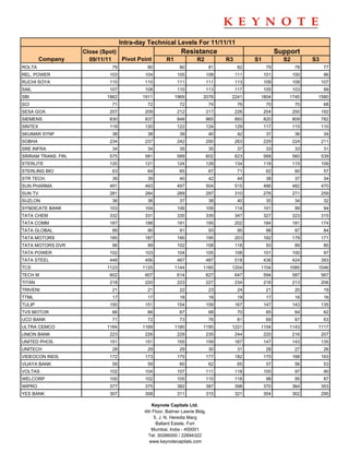 Intra-day Technical Levels For 11/11/11
                     Close (Spot)                            Resistance                                 Support
         Company       09/11/11   Pivot Point         R1             R2           R3         S1           S2         S3
ROLTA                          79            80              80              81         82         79           78         77
REL. POWER                    103           104             105           108          111        101          100         96
RUCHI SOYA                    110           110             111           111          113        109          108        107
SAIL                          107           108             110           113          117        105          103         99
SBI                          1862          1911            1969         2076       2241       1804          1745      1580
SCI                            71            72              72              74         76         70           70         68
SESA GOA                      207           209             212           217          226        204          200        192
SIEMENS                       830           837             848           865          893        820          809        782
SINTEX                        119           120             122           124          129        117          115        110
SKUMAR SYNF                    38            38              39              40         42         37           36         34
SOBHA                         234           237             242           250          263        229          224        211
SRE INFRA                      34            34              35              35         37         33           33         31
SRIRAM TRANS. FIN.            575           581             589           602          623        568          560        539
STERLITE                      120           121             124           128          134        118          115        109
STERLING BIO                   63            64              65              67         71         62           60         57
STR TECH.                      39            39              40              42         44         38           37         34
SUN PHARMA                    491           493             497           504          515        486          482        470
SUN TV                        281           284             289           297          310        276          271        259
SUZLON                         36            36              37              38         40         35           34         32
SYNDICATE BANK                103           104             106           109          114        101           99         94
TATA CHEM                     332           331             335           339          347        327          323        315
TATA COMM                     187           188             191           195          202        184          181        174
TATA GLOBAL                    89            90              91              93         95         88           87         84
TATA MOTORS                   185           187             190           195          203        182          179        171
TATA MOTORS DVR                96            99             102           108          118         93           89         80
TATA POWER                    102           103             104           105          108        101          100         97
TATA STEEL                    448           456             467           487          518        436          424        393
TCS                          1123          1125            1144         1165       1204       1104          1085      1046
TECH M                        602           607             614           627          647        594          587        567
TITAN                         218           220             223           227          234        216          213        206
TRIVENI                        21            21              22              23         24         21           20         19
TTML                           17            17              18              18         19         17           16         16
TULIP                         150           151             154           159          167        147          143        135
TVS MOTOR                      66            66              67              68         70         65           64         62
UCO BANK                       71            72              73              76         81         69           67         63
ULTRA CEMCO                  1164          1169            1180         1195       1221       1154          1143      1117
UNION BANK                    223           226             229           235          244        220          216        207
UNITED PHOS.                  151           151             155           159          167        147          143        135
UNITECH                        28            29              29              30         31         28           27         26
VIDEOCON INDS.                172           173             175           177          182        170          168        163
VIJAYA BANK                    59            59              60              62         65         57           56         53
VOLTAS                        102           104             107           111          118        100           97         90
WELCORP                       100           102             105           110          118         98           95         87
WIPRO                         377           375             382           387          398        370          364        353
YES BANK                      307           308             311           315          321        304          302        295

                                               Keynote Capitals Ltd.
                                            4th Floor, Balmer Lawrie Bldg.
                                                5, J. N. Heredia Marg
                                                  Ballard Estate, Fort
                                               Mumbai, India - 400001
                                              Tel: 30266000 / 22694322
                                              www.keynotecapitals.com
 
