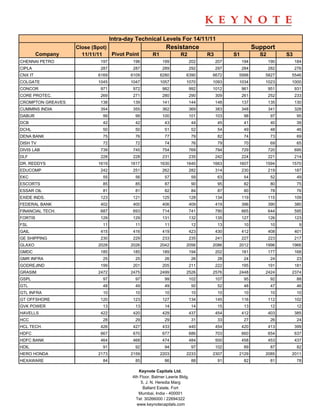 Intra-day Technical Levels For 14/11/11
                   Close (Spot)                            Resistance                                 Support
         Company     11/11/11   Pivot Point         R1             R2           R3         S1           S2         S3
CHENNAI PETRO               197           196             199           202          207        194          190        184
CIPLA                       287           287             289           292          297        284          282        276
CNX IT                     6169          6109            6280         6390       6672       5998          5827      5546
COLGATE                    1045          1047            1057         1070       1093       1034          1023      1000
CONCOR                      971           972             982           992      1012           961          951        931
CORE PROTEC.                269           271             280           290          309        261          252        233
CROMPTON GREAVES            138           139             141           144          148        137          135        130
CUMMINS INDIA               354           355             362           369          383        348          341        328
DABUR                        99            99             100           101          103         98           97         95
DCB                          42            42              43              44         45         41           40         39
DCHL                         50            50              51              52         54         49           48         46
DENA BANK                    75            76              77              79         82         74           73         69
DISH TV                      72            72              74              76         79         70           69         65
DIVIS LAB                   739           745             754           769          794        729          720        695
DLF                         228           228             231           235          242        224          221        214
DR. REDDYS                 1619          1617            1630         1640       1663       1607          1594      1570
EDUCOMP                     242           251             262           282          314        230          219        187
EKC                          55            56              57              59         63         54           52         49
ESCORTS                      85            85              87              90         95         82           80         75
ESSAR OIL                    81            81              82              84         87         80           78         76
EXIDE INDS.                 123           121             125           128          134        119          115        109
FEDERAL BANK                402           400             406           409          419        396          390        380
FINANCIAL TECH.             687           693             714           741          790        665          644        595
FORTIS                      129           129             131           132          135        127          126        123
FSL                          11            11              11              12         13         10           10          9
GAIL                        415           416             419           423          430        412          408        401
GE SHIPPING                 230           229             233           235          241        227          223        217
GLAXO                      2028          2026            2042         2056       2086       2012          1996      1966
GMDC                        185           185             189           194          202        181          177        168
GMR INFRA                    25            25              26              26         28         24           24         23
GODREJIND                   199           201             205           211          222        195          191        181
GRASIM                     2472          2475            2499         2526       2576       2448          2424      2374
GSPL                         97            97              99           102          107         95           92         88
GTL                          48            49              49              50         52         48           47         46
GTL INFRA                    10            10              10              10         10         10           10         10
GT OFFSHORE                 120           123             127           134          145        116          112        102
GVK POWER                    13            13              14              14         15         13           12         12
HAVELLS                     422           420             429           437          454        412          403        385
HCC                          28            29              29              31         33         27           26         24
HCL TECH.                   426           427             433           440          454        420          413        399
HDFC                        667           670             677           686          703        660          654        637
HDFC BANK                   464           468             474           484          500        458          453        437
HDIL                         91            92              94              97        102         89           87         82
HERO HONDA                 2173          2159            2203         2233       2307       2129          2085      2011
HEXAWARE                     84            85              86              88         91         82           81         78

                                             Keynote Capitals Ltd.
                                          4th Floor, Balmer Lawrie Bldg.
                                              5, J. N. Heredia Marg
                                                Ballard Estate, Fort
                                             Mumbai, India - 400001
                                            Tel: 30266000 / 22694322
                                            www.keynotecapitals.com
 