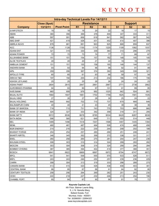 Intra-day Technical Levels For 14/12/11
                   Close (Spot)                            Resistance                                 Support
        Company      13/12/11   Pivot Point         R1             R2           R3         S1           S2         S3
3I INFOTECH                  19            18              19              20         22         18           17         15
ABAN                        360           356             369           378          400        347          333        311
ABB                         597           591             606           616          641        582          567        542
ABG SHIP                    421           419             426           431          442        414          407        396
ABIRLA NUVO                 878           881             891           903          925        868          859        837
ACC                        1136          1128            1155         1174       1220       1109          1082      1037
ADANI ENT                   321           319             330           339          360        310          298        278
ADANI POWER                  72            72              73              74         77         71           69         67
ALLAHABAD BANK              151           151             154           157          162        148          145        140
ALOK TEXTILES                20            20              20              21         22         19           19         18
AMBUJA CEMENT               151           151             155           158          165        148          144        137
ANDHRA BANK                  93            93              94              96         98         92           91         89
APIL                        359           356             367           374          392        349          339        321
APOLLO TYRE                  60            60              61              63         66         59           57         54
AREVA T&D                   197           194             205           213          232        186          175        156
ASHOK LEYLAND                25            25              25              26         26         24           24         23
ASIAN PAINT                2804          2815            2847         2891       2967       2771          2738      2662
AUROBINDO PHARMA             94            93              95              97        101         91           89         85
AXIS BANK                   960           958             976           992      1025           942          924        891
BAJAJ AUTO                 1660          1647            1681         1702       1758       1625          1591      1535
BAJAJ HIND                   27            26              27              28         30         25           24         22
BAJAJ HOLDING               690           692             702           715          737        679          669        646
BALRAMPUR CHINI              40            40              41              43         45         39           38         36
BANK OF BARODA              718           715             731           743          770        703          688        660
BANK OF INDIA               324           327             333           342          358        318          311        295
BANK NIFTY                 8572          8536            8678         8785       9034       8429          8287      8038
BATA INDIA                  596           580             621           646          711        555          514        448
BEL                        1489          1496            1518         1547       1598       1467          1445      1394
BEML                        480           481             487           494          506        474          468        456
BGR ENERGY                  214           216             222           230          244        208          202        188
BHARAT FORGE                254           254             257           260          266        251          248        241
BHARTI AIRTEL               346           345             352           358          372        338          331        317
BHEL                        260           258             265           270          281        254          247        236
BHUSAN STEEL                306           303             310           314          324        299          293        282
BIOCON                      303           304             308           314          324        299          294        284
BOMBAY DYEING               387           385             394           402          419        377          368        351
BOSCH                      6841          6822            6869         6897       6972       6794          6747      6672
BPCL                        541           541             548           555          570        533          526        511
BRFL                        243           243             246           250          257        239          236        229
CAIRN                       308           304             313           319          333        298          289        275
CANARA BANK                 413           415             420           426          438        408          403        391
CENTRAL BANK                 86            85              87              88         91         84           82         80
CENTURY TEXTILES            258           256             264           269          282        251          243        230
CESC                        222           218             227           232          246        213          204        190
CHAMBL FERT.                 85            84              87              90         96         81           78         72

                                             Keynote Capitals Ltd.
                                          4th Floor, Balmer Lawrie Bldg.
                                              5, J. N. Heredia Marg
                                                Ballard Estate, Fort
                                             Mumbai, India - 400001
                                            Tel: 30266000 / 22694322
                                            www.keynotecapitals.com
 