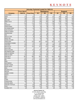 Intra-day Technical Levels For 16/01/12
                   Close (Spot)                            Resistance                                 Support
        Company      13/01/12   Pivot Point         R1             R2           R3         S1           S2         S3
3I INFOTECH                  17            17              17              18         19         16           15         14
ABAN                        373           373             377           382          391        368          364        356
ABB                         706           700             721           736          772        685          664        628
ABG SHIP                    393           391             397           402          413        387          380        369
ABIRLA NUVO                 819           815             836           852          889        799          778        742
ACC                        1124          1123            1132         1140       1158       1115          1106      1088
ADANI ENT                   323           320             331           339          359        311          300        280
ADANI POWER                  81            82              83              86         91         79           77         73
ALLAHABAD BANK              140           140             141           143          146        138          137        133
ALOK TEXTILES                19            19              20              20         21         19           18         17
AMBUJA CEMENT               152           152             153           155          158        150          149        146
ANDHRA BANK                  95            94              97              99        103         92           90         86
APIL                        371           365             379           386          407        358          345        324
APOLLO TYRE                  68            68              69              70         72         67           66         64
AREVA T&D                   177           174             180           184          195        170          163        153
ASHOK LEYLAND                25            25              25              25         26         25           24         24
ASIAN PAINT                2772          2763            2807         2843       2922       2727          2683      2603
AUROBINDO PHARMA            107           107             109           110          114        105          103        100
AXIS BANK                   940           941             954           969          996        927          914        887
BAJAJ AUTO                 1431          1447            1473         1515       1583       1405          1379      1310
BAJAJ HIND                   31            31              32              32         34         30           30         28
BAJAJ HOLDING               651           653             657           664          674        647          642        631
BALRAMPUR CHINI              41            42              42              44         46         41           40         38
BANK OF BARODA              727           729             737           747          764        719          711        694
BANK OF INDIA               302           300             305           309          318        296          291        282
BANK NIFTY                 8975          8987            9061         9146       9305       8902          8828      8669
BATA INDIA                  581           576             591           601          625        566          552        528
BEL                        1520          1512            1538         1555       1599       1494          1468      1425
BEML                        517           516             521           525          534        512          507        499
BGR ENERGY                  219           219             223           227          236        215          210        201
BHARAT FORGE                285           284             290           295          306        279          273        263
BHARTI AIRTEL               335           334             339           344          354        329          324        314
BHEL                        267           266             269           272          277        264          261        255
BHUSAN STEEL                338           341             347           355          370        332          327        312
BIOCON                      267           264             271           276          287        260          253        241
BOMBAY DYEING               398           397             404           410          423        392          385        372
BOSCH                      7133          7143            7179         7226       7309       7096          7060      6977
BPCL                        509           511             516           524          537        504          498        485
BRFL                        282           280             284           286          292        278          274        268
CAIRN                       336           334             340           344          353        330          324        315
CANARA BANK                 408           411             415           423          434        404          400        388
CENTRAL BANK                 77            78              79              80         83         76           75         73
CENTURY TEXTILES            244           244             249           253          262        239          234        225
CESC                        228           228             231           235          241        225          222        216
CHAMBL FERT.                 82            82              84              86         90         80           78         74

                                             Keynote Capitals Ltd.
                                          4th Floor, Balmer Lawrie Bldg.
                                              5, J. N. Heredia Marg
                                                Ballard Estate, Fort
                                             Mumbai, India - 400001
                                            Tel: 30266000 / 22694322
                                            www.keynotecapitals.com
 