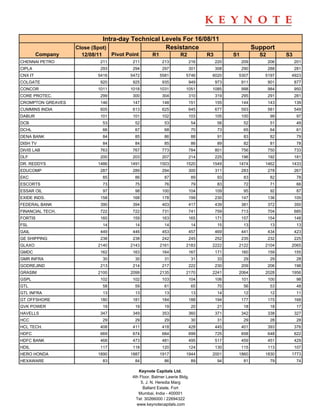 Intra-day Technical Levels For 16/08/11
                   Close (Spot)                   Resistance                                             Support
         Company     12/08/11        Pivot Point       R1             R2           R3         S1           S2         S3
CHENNAI PETRO               211              211             213           216          220        209          206        201
CIPLA                       293              294             297           301          308        290          288        281
CNX IT                     5416             5472            5581         5746       6020       5307          5197      4923
COLGATE                     920              925             935           949          973        911          901        877
CONCOR                     1011             1018            1031         1051       1085           998          984        950
CORE PROTEC.                299              300             304           310          319        295          291        281
CROMPTON GREAVES            146              147             148           151          155        144          143        139
CUMMINS INDIA               605              613             625           645          677        593          581        549
DABUR                       101              101             102           103          105        100           99         97
DCB                             53            52              53              54         56         52           51         49
DCHL                            66            67              68              70         73         65           64         61
DENA BANK                       84            85              86              88         91         83           82         79
DISH TV                         84            84              85              86         89         82           81         78
DIVIS LAB                   763              767             773           784          801        756          750        733
DLF                         200              203             207           214          225        196          192        181
DR. REDDYS                 1486             1491            1503         1520       1549       1474          1462      1433
EDUCOMP                     287              289             294           300          311        283          278        267
EKC                             85            86              87              89         93         83           82         78
ESCORTS                         73            75              76              79         83         72           71         66
ESSAR OIL                       97            98             100           104          109         95           92         87
EXIDE INDS.                 158              168             178           199          230        147          136        105
FEDERAL BANK                390              394             403           417          439        381          372        350
FINANCIAL TECH.             722              722             731           741          759        713          704        685
FORTIS                      160              159             163           165          171        157          154        148
FSL                             14            14              14              14         15         13           13         13
GAIL                        449              446             453           457          469        441          434        423
GE SHIPPING                 238              238             242           245          252        235          232        225
GLAXO                      2140             2143            2161         2183       2222       2122          2104      2065
GMDC                        162              163             164           167          171        160          159        155
GMR INFRA                       30            30              31              31         33         29           29         28
GODREJIND                   213              214             217           222          230        209          206        198
GRASIM                     2100             2099            2135         2170       2241       2064          2028      1956
GSPL                        102              102             103           104          106        101          100         98
GTL                             58            59              61              65         70         56           53         48
GTL INFRA                       13            13              13              13         14         12           12         11
GT OFFSHORE                 180              181             184           188          194        177          175        168
GVK POWER                       19            19              19              20         21         18           18         17
HAVELLS                     347              349             353           360          371        342          338        327
HCC                             29            29              29              30         31         29           28         28
HCL TECH.                   408              411             418           428          445        401          393        376
HDFC                        669              674             684           699          725        658          648        622
HDFC BANK                   468              473             481           495          517        459          451        429
HDIL                        117              118             120           124          130        115          113        107
HERO HONDA                 1890             1887            1917         1944       2001       1860          1830      1773
HEXAWARE                        83            84              86              89         94         81           79         74

                                                Keynote Capitals Ltd.
                                             4th Floor, Balmer Lawrie Bldg.
                                                 5, J. N. Heredia Marg
                                                   Ballard Estate, Fort
                                                Mumbai, India - 400001
                                               Tel: 30266000 / 22694322
                                               www.keynotecapitals.com
 